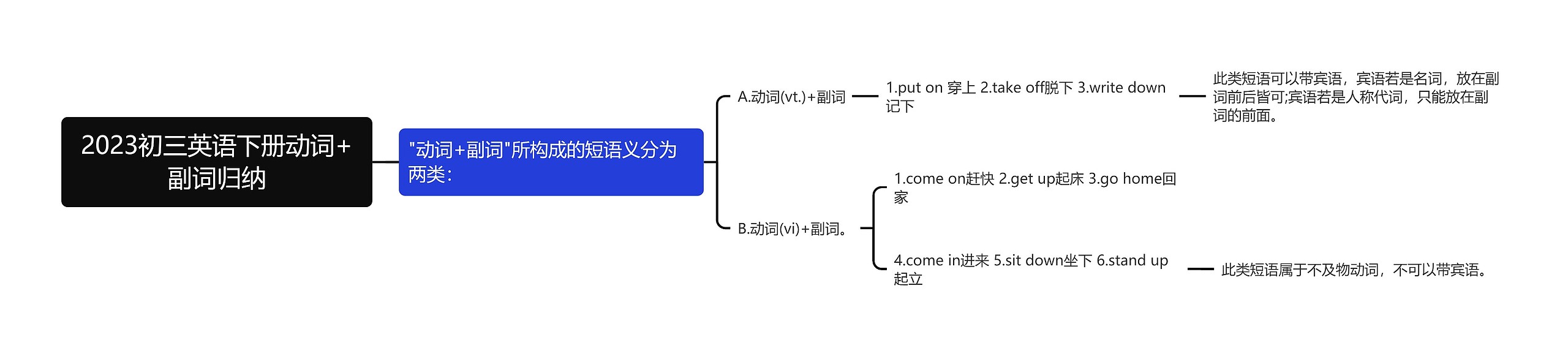 2023初三英语下册动词+副词归纳