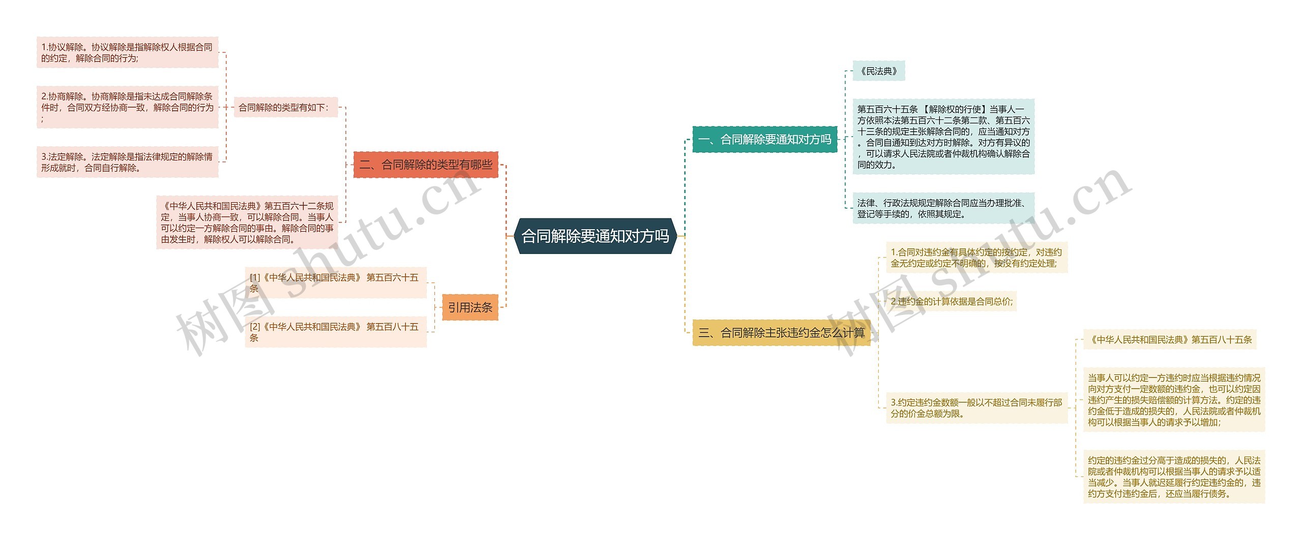 合同解除要通知对方吗思维导图