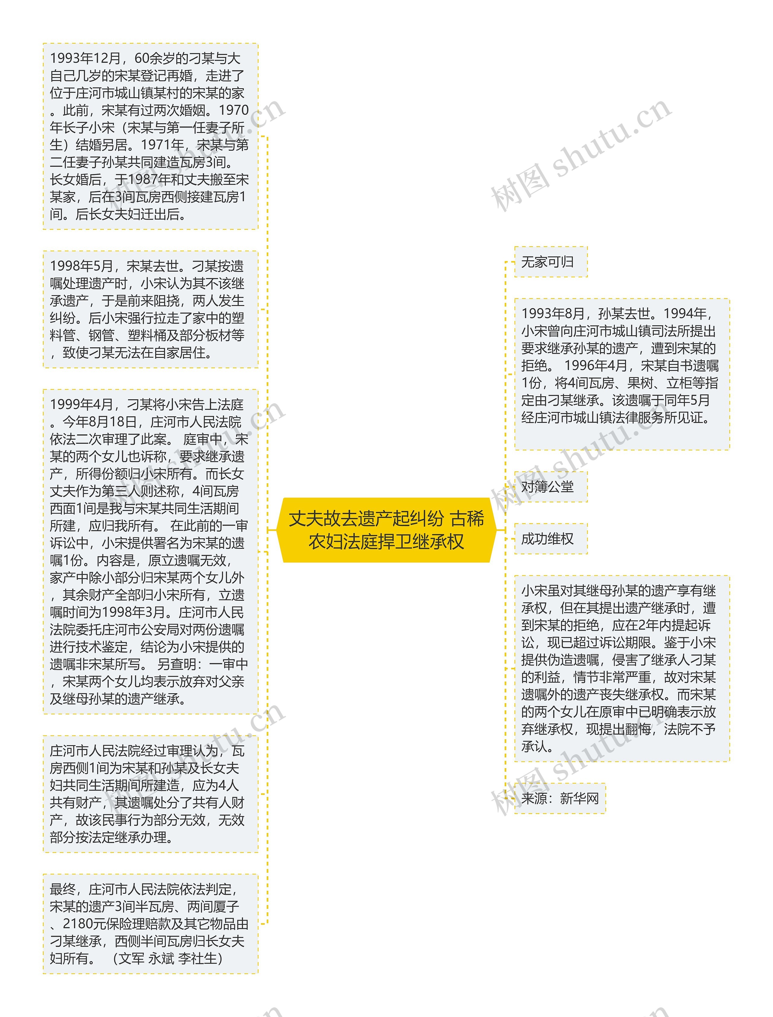 丈夫故去遗产起纠纷 古稀农妇法庭捍卫继承权思维导图