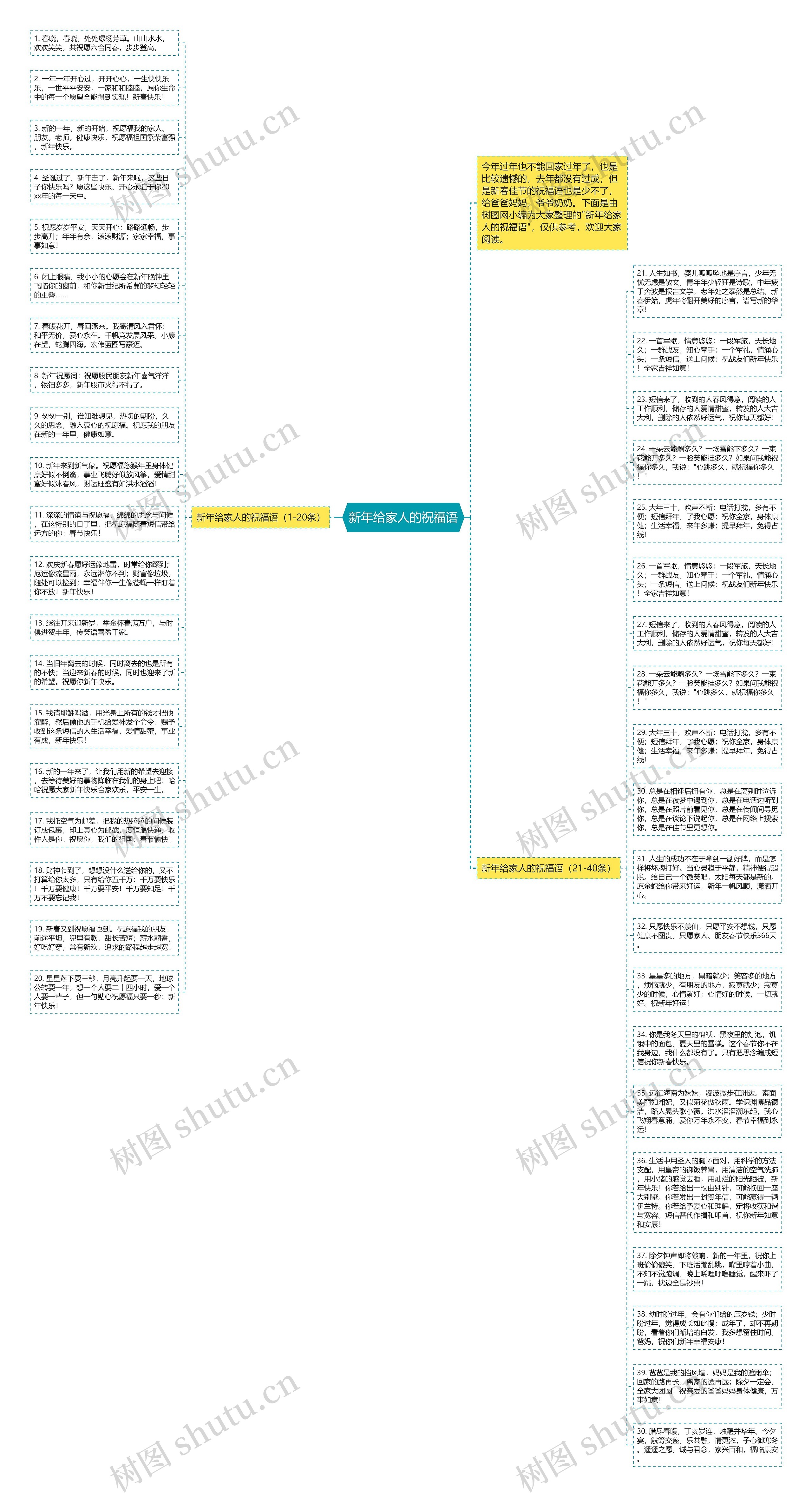 新年给家人的祝福语思维导图