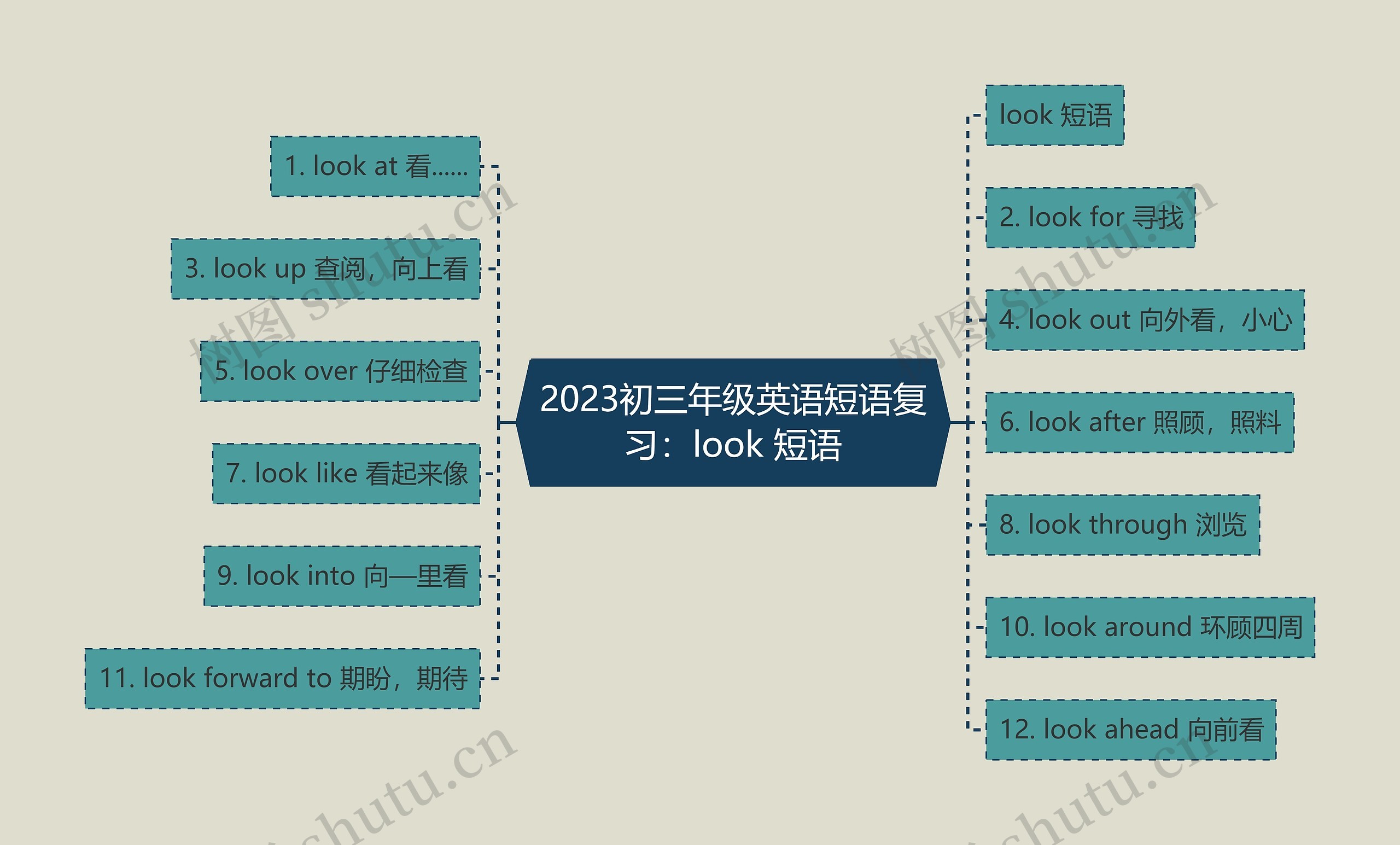 2023初三年级英语短语复习：look 短语思维导图