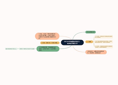 2023中学地理知识复习：欧洲的早期大学