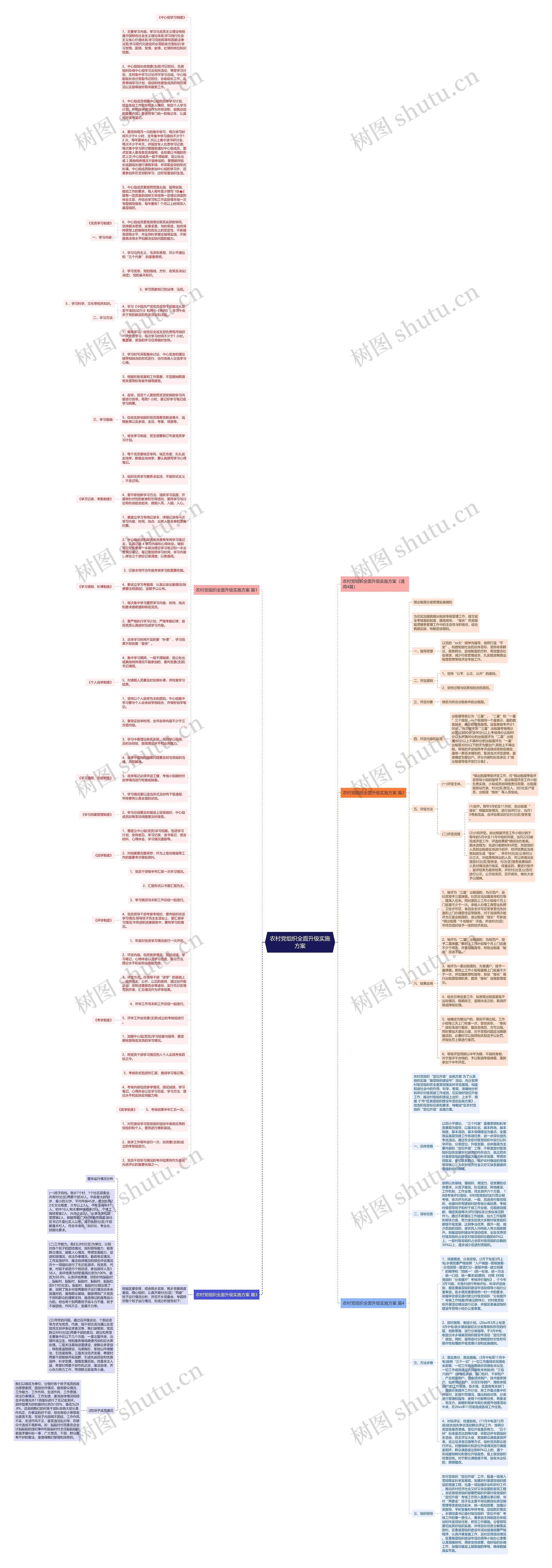 农村党组织全面升级实施方案思维导图