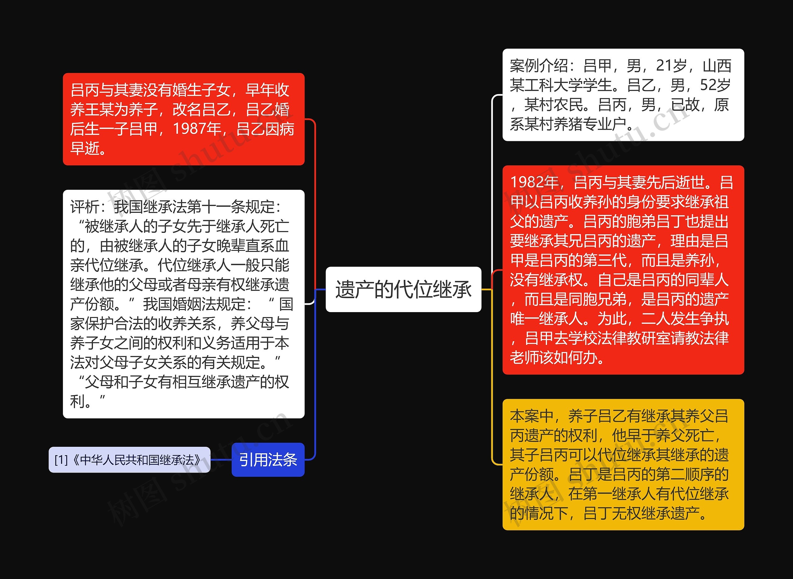 遗产的代位继承思维导图