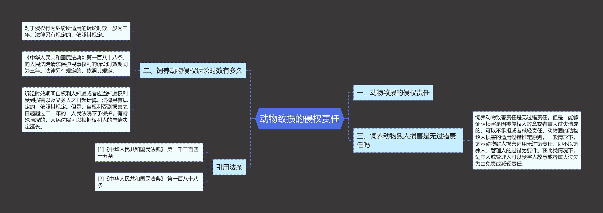 动物致损的侵权责任思维导图