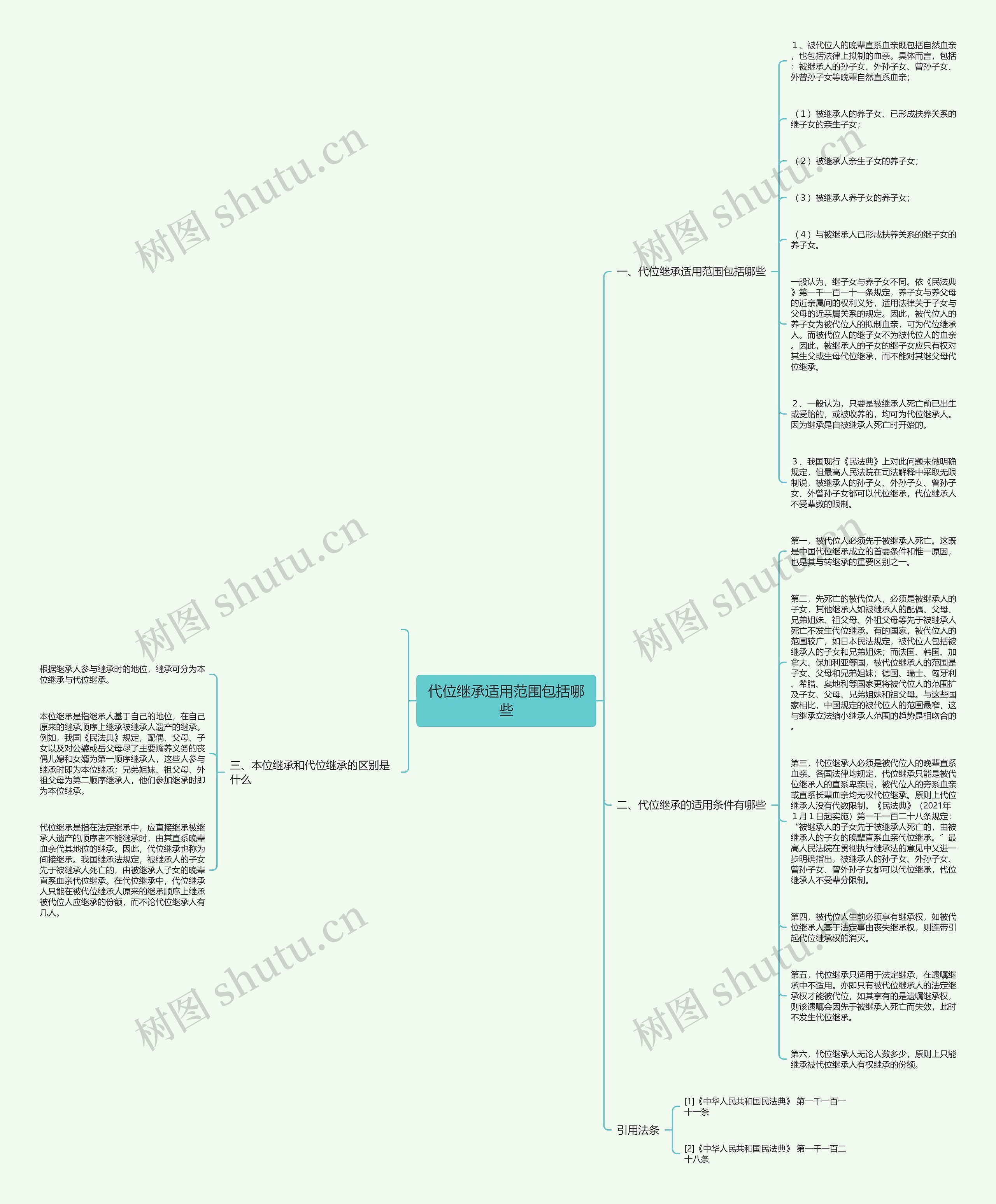 代位继承适用范围包括哪些思维导图