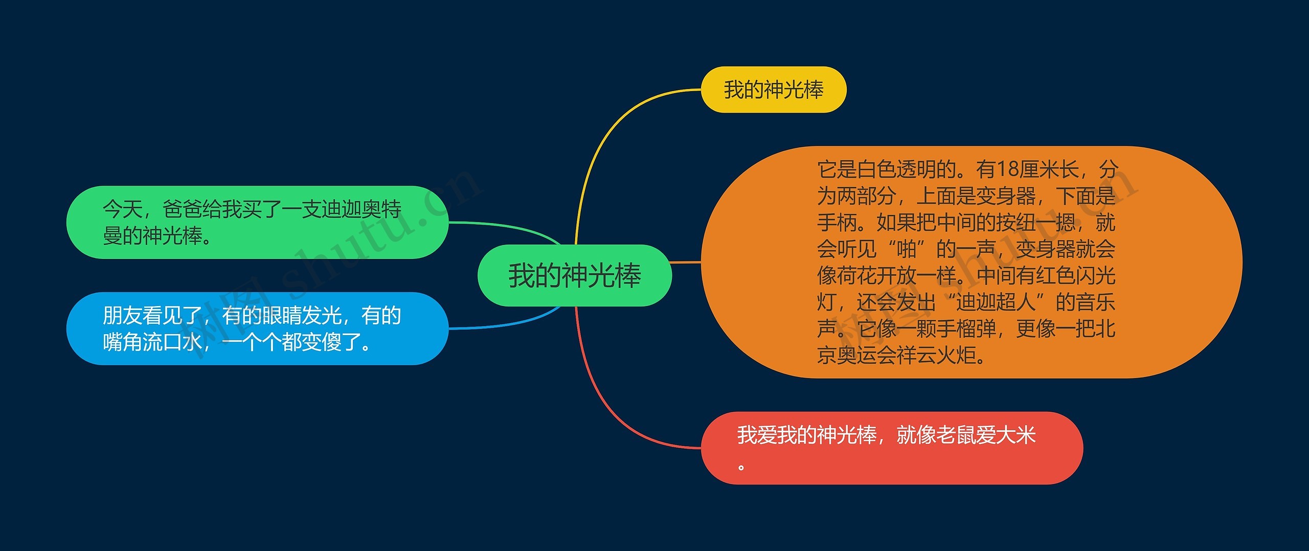 我的神光棒思维导图