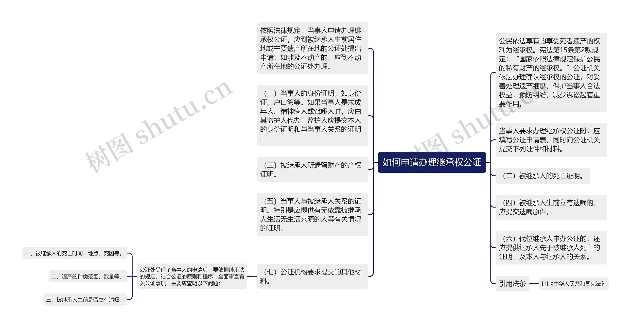 如何申请办理继承权公证思维导图