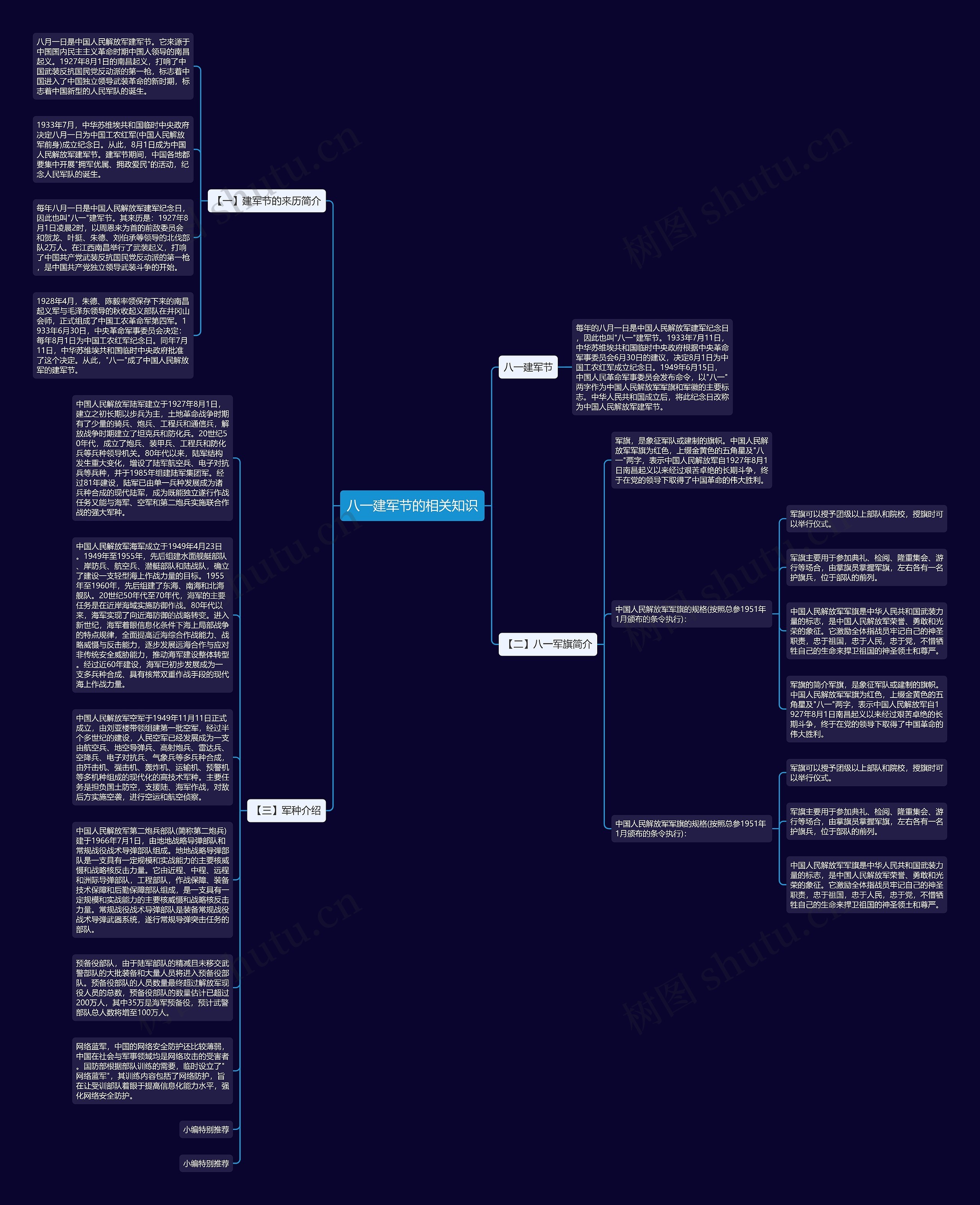八一建军节的相关知识思维导图
