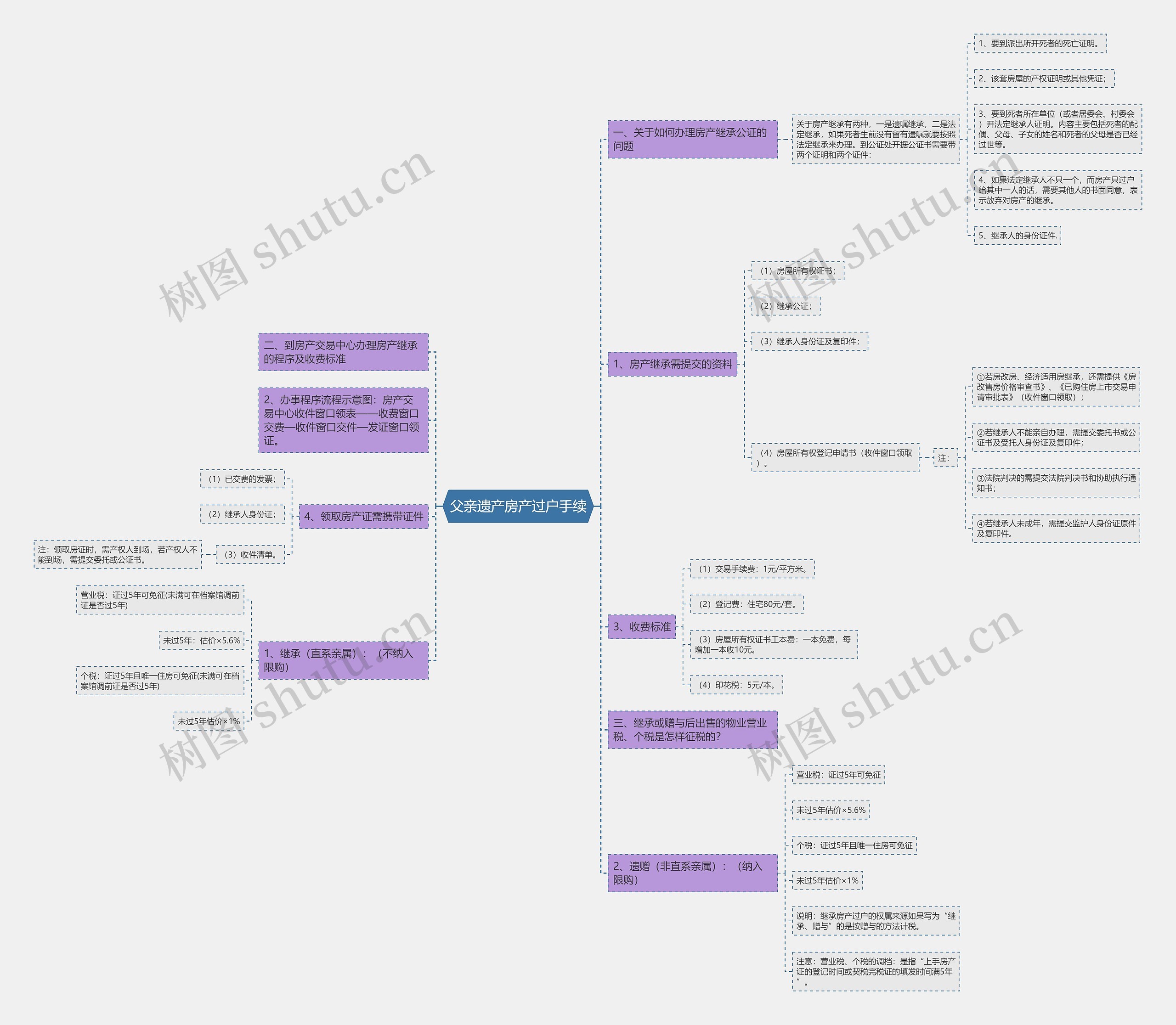 父亲遗产房产过户手续思维导图