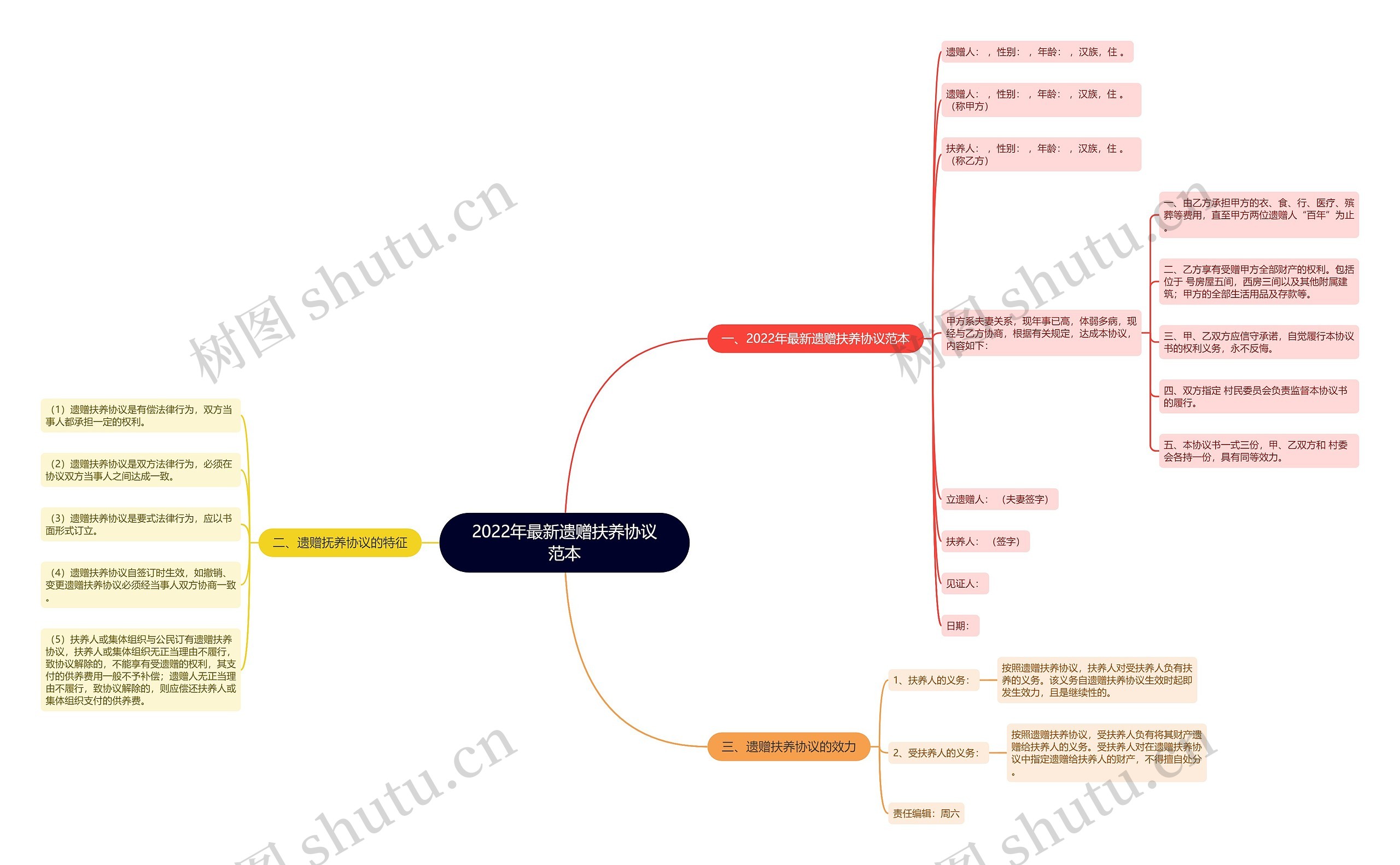 2022年最新遗赠扶养协议范本思维导图