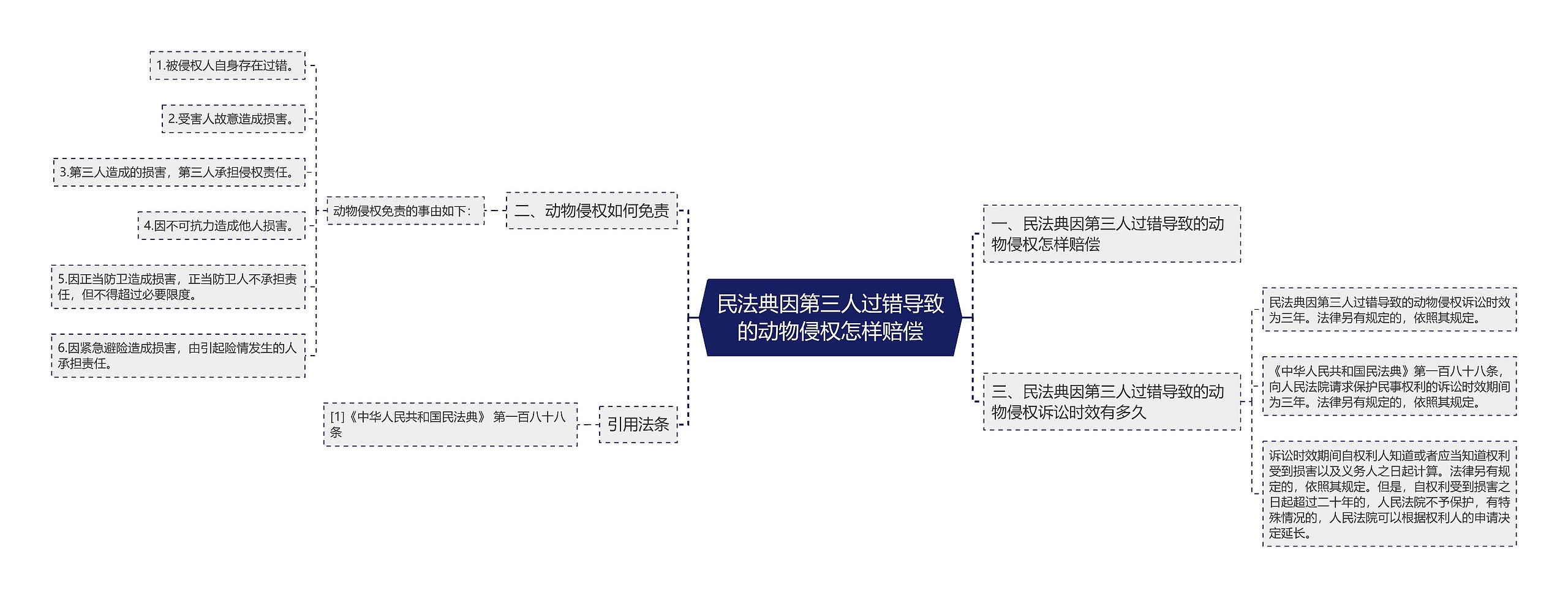 民法典因第三人过错导致的动物侵权怎样赔偿