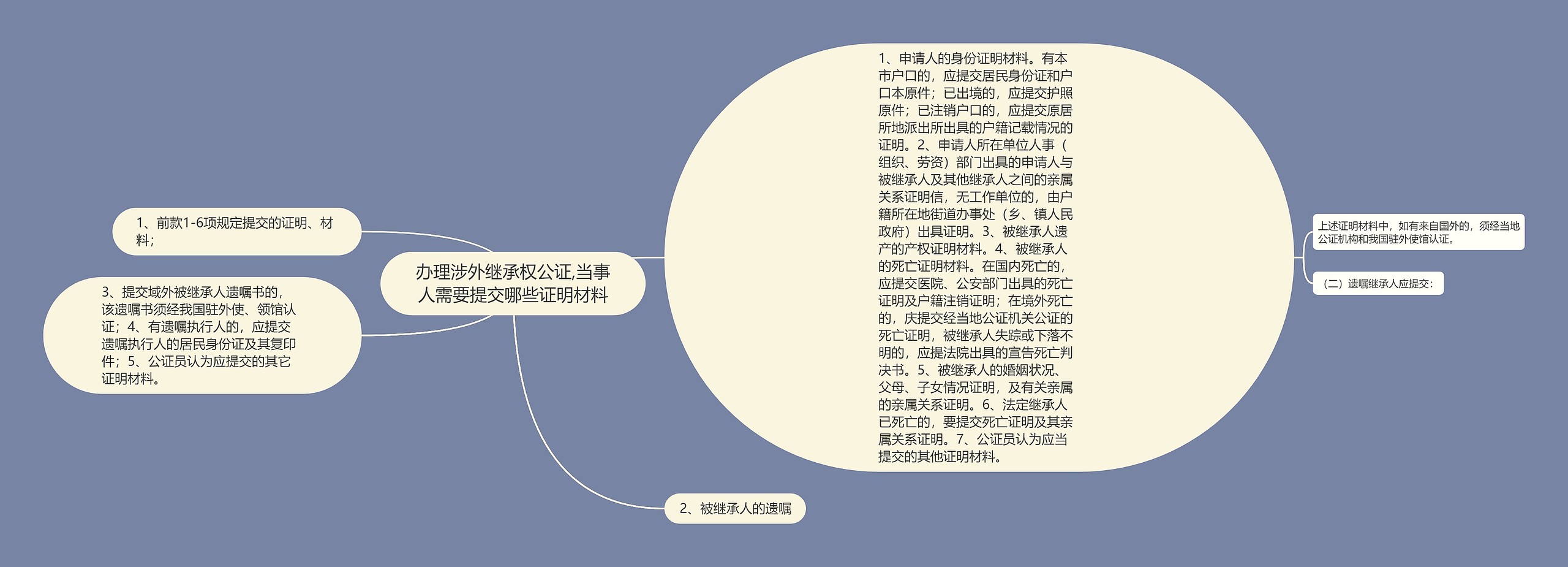 办理涉外继承权公证,当事人需要提交哪些证明材料思维导图