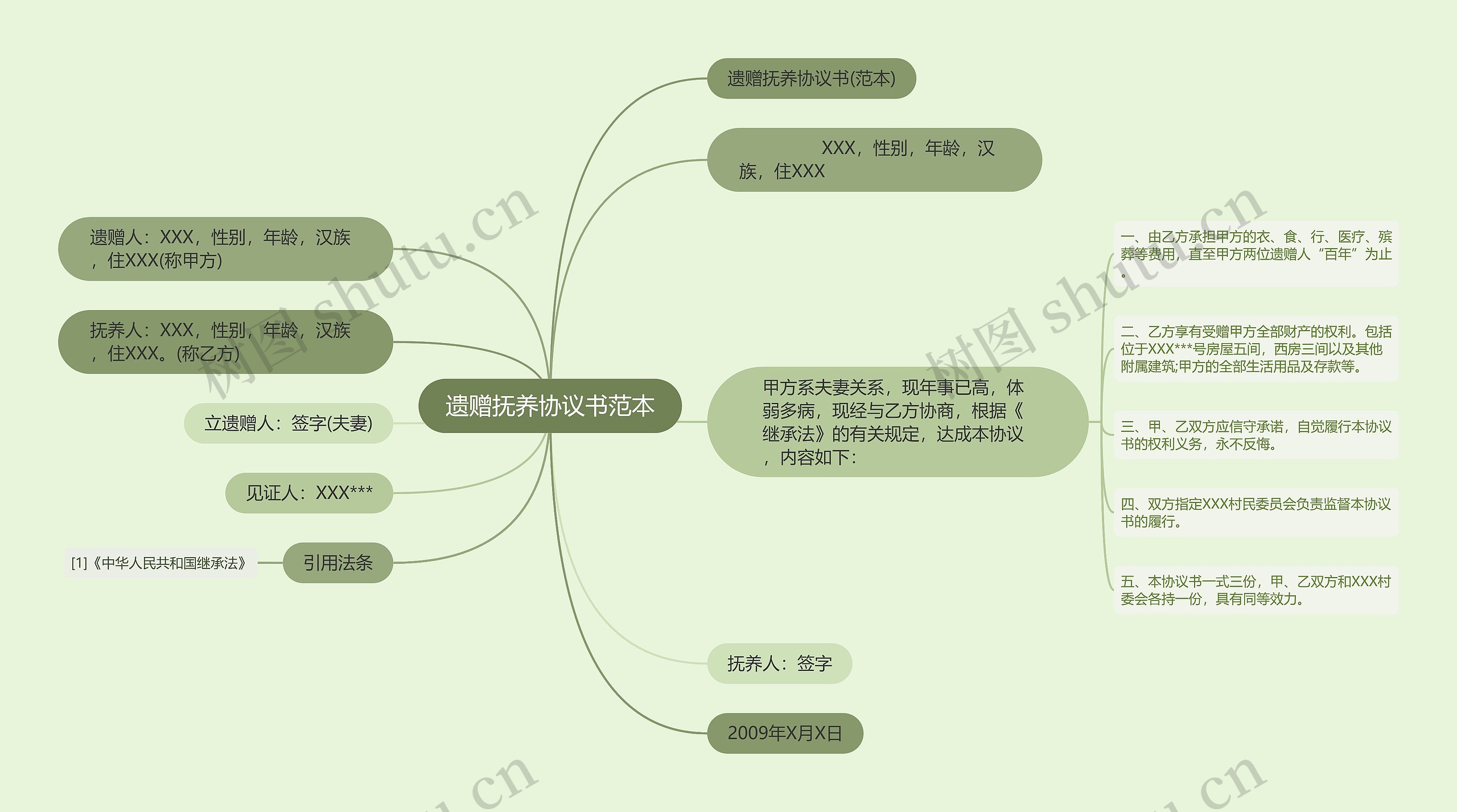 遗赠抚养协议书范本思维导图