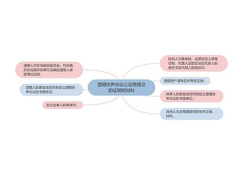 遗赠扶养协议公证需提交的证明和材料