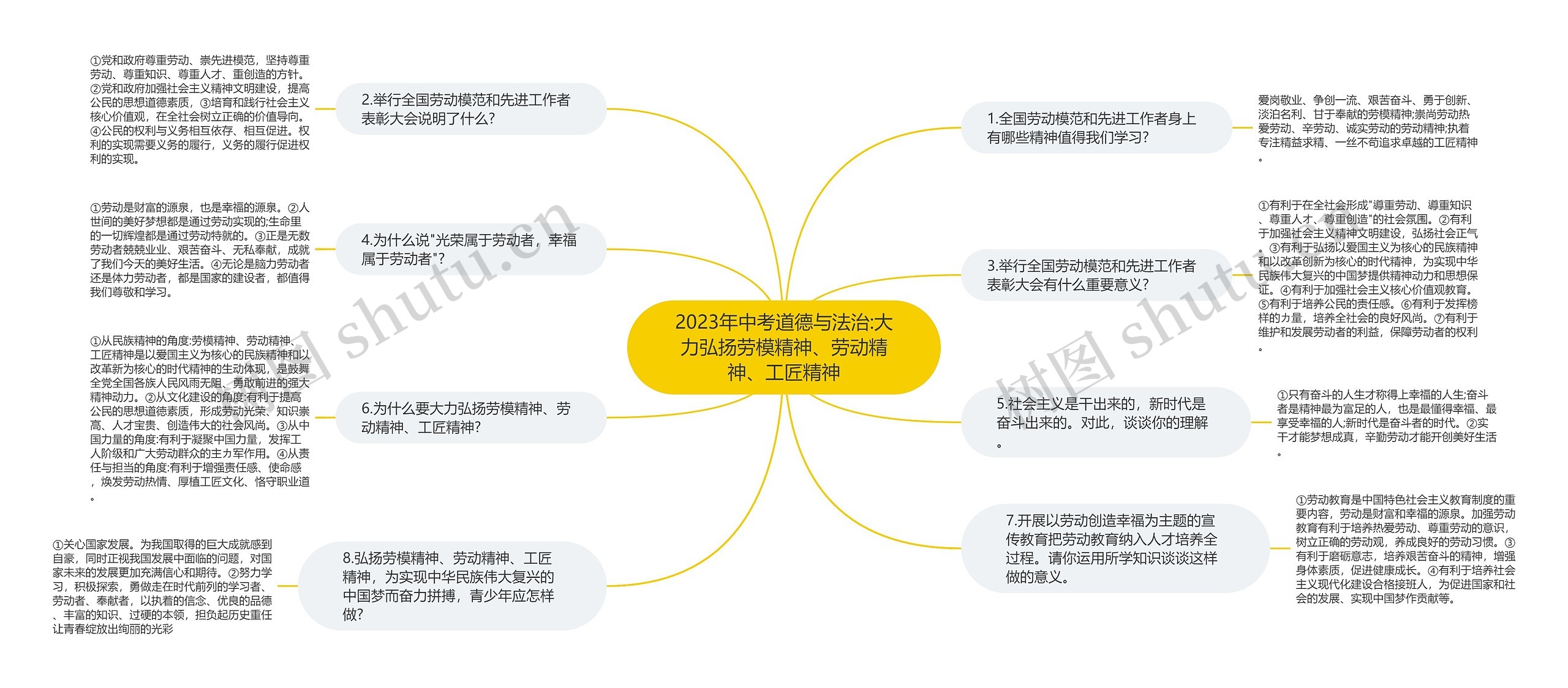 2023年中考道德与法治:大力弘扬劳模精神、劳动精神、工匠精神思维导图