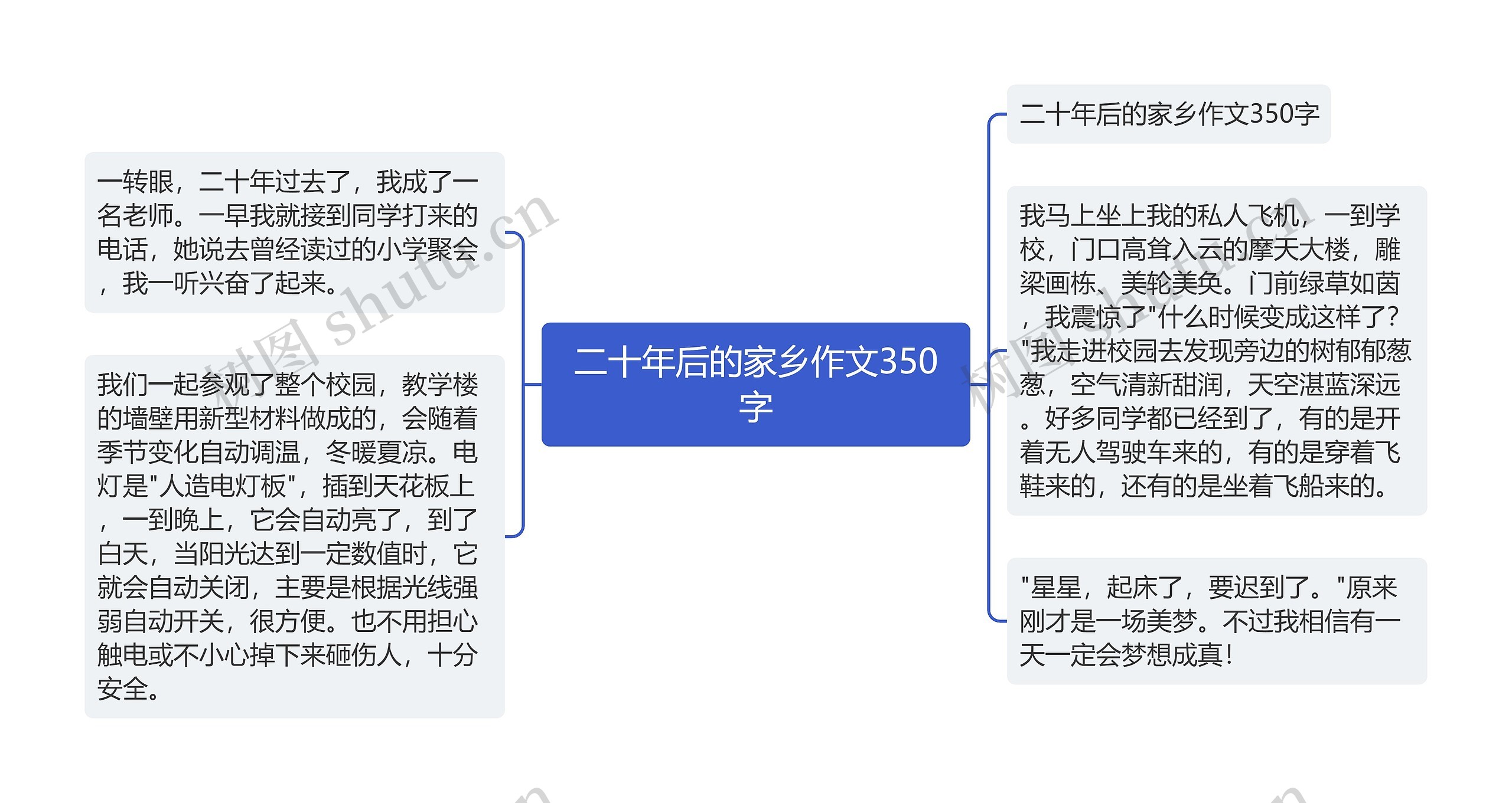 二十年后的家乡作文350字思维导图