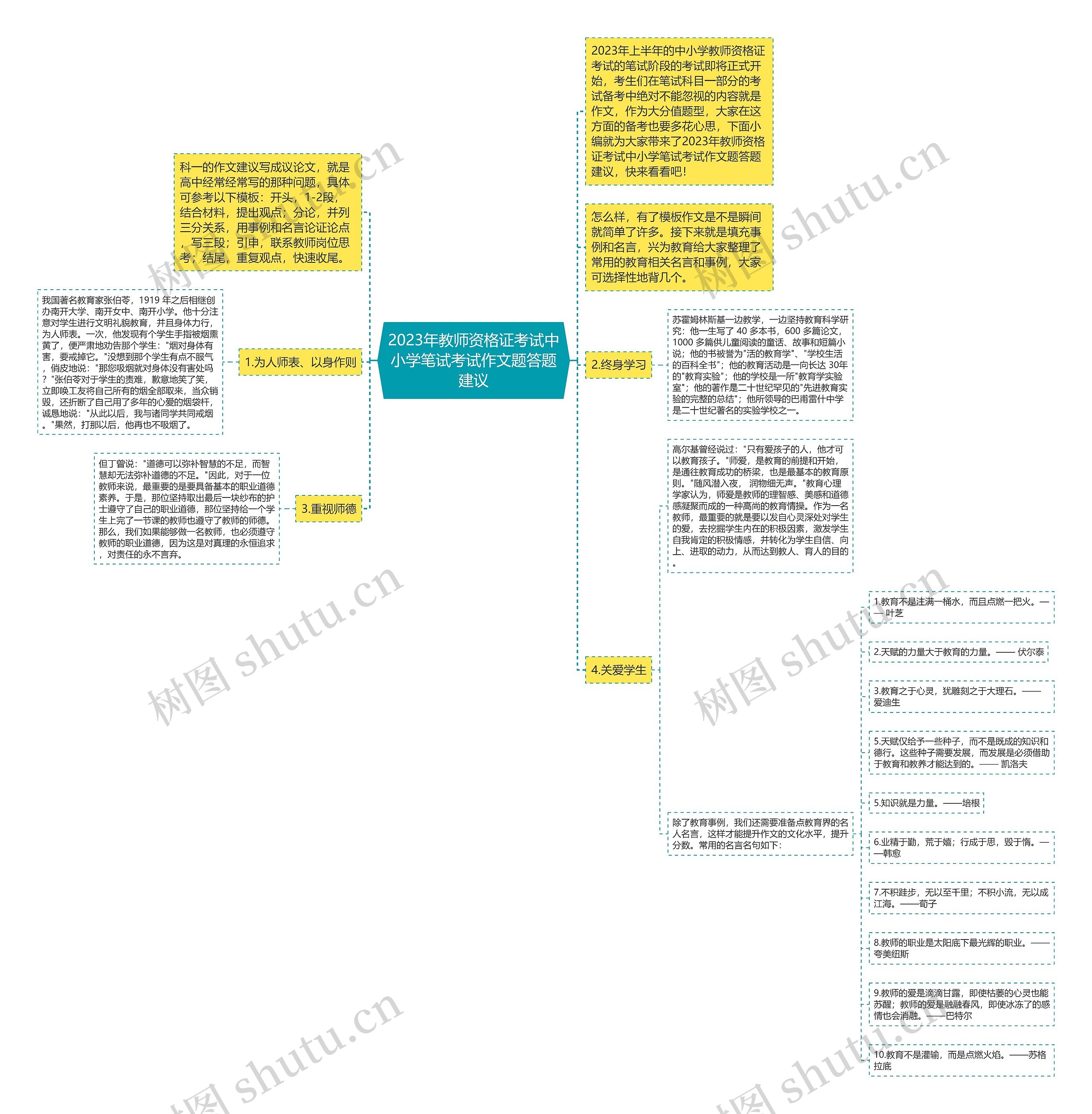 2023年教师资格证考试中小学笔试考试作文题答题建议思维导图