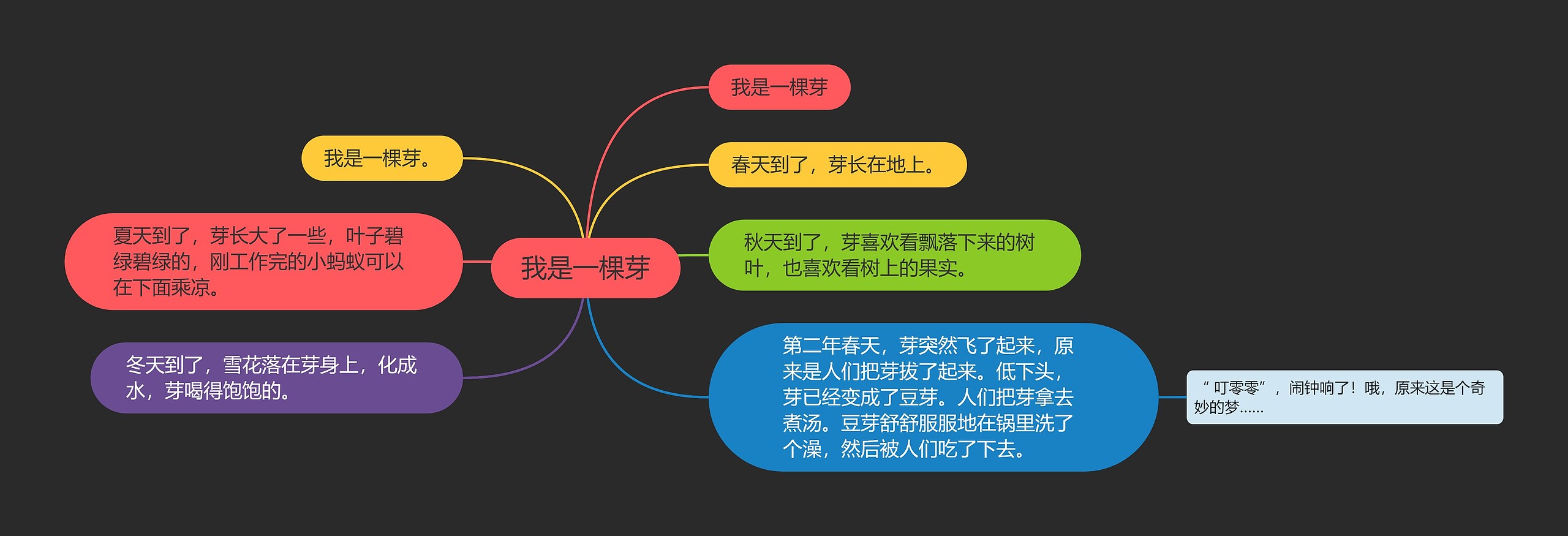 我是一棵芽思维导图高清图 我是一棵芽思维导图