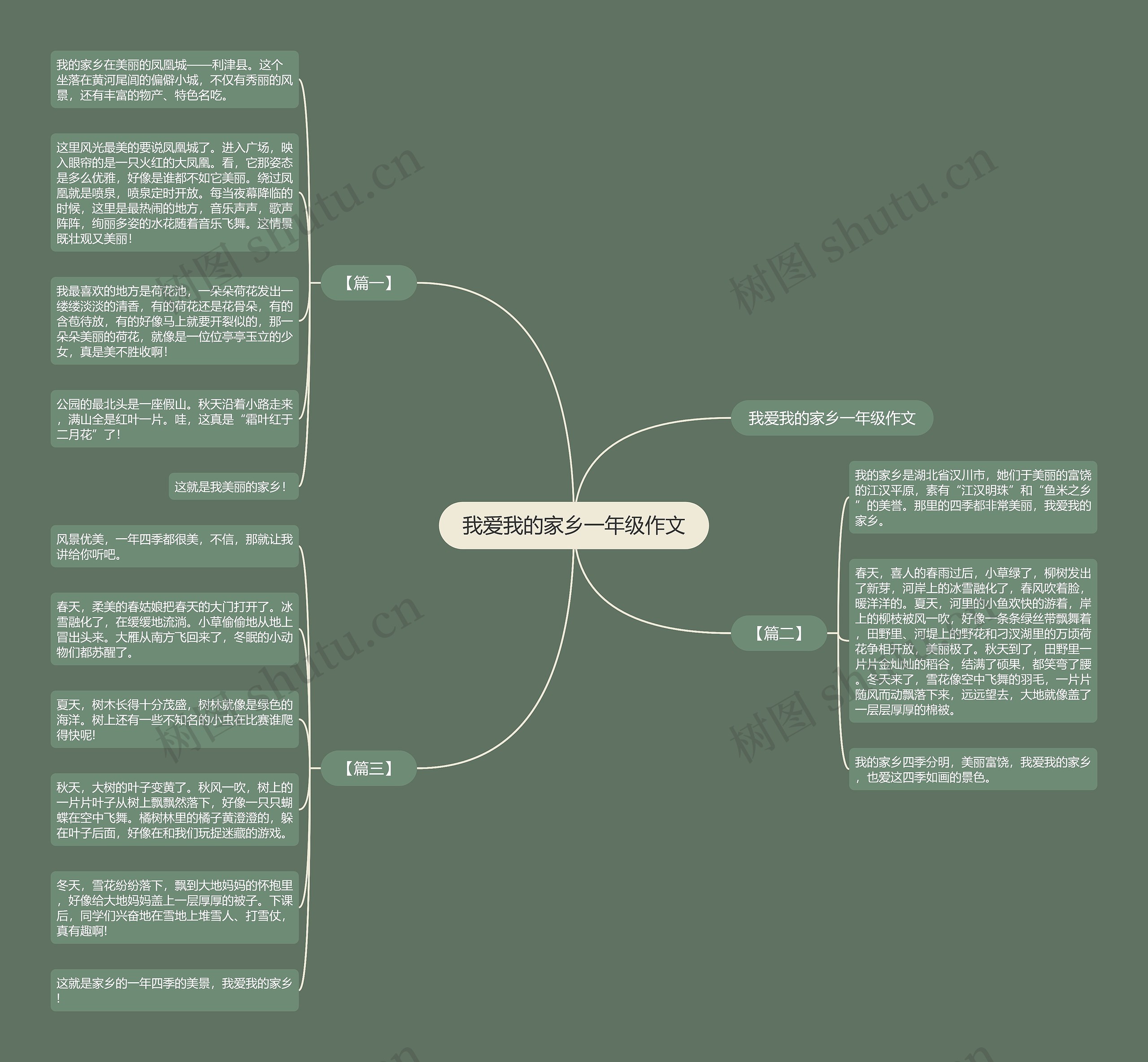 我爱我的家乡一年级作文思维导图