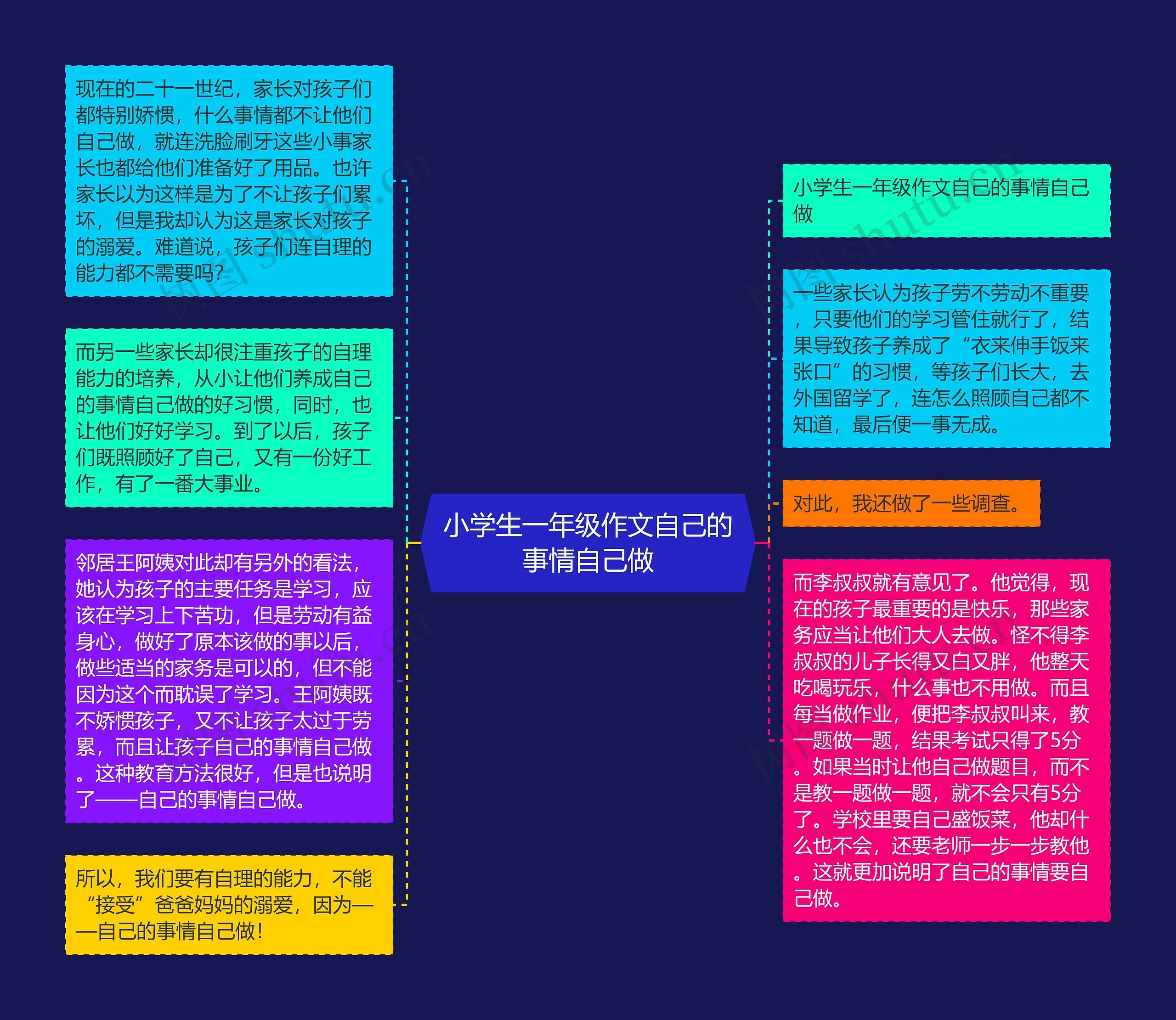 小学生一年级作文自己的事情自己做思维导图