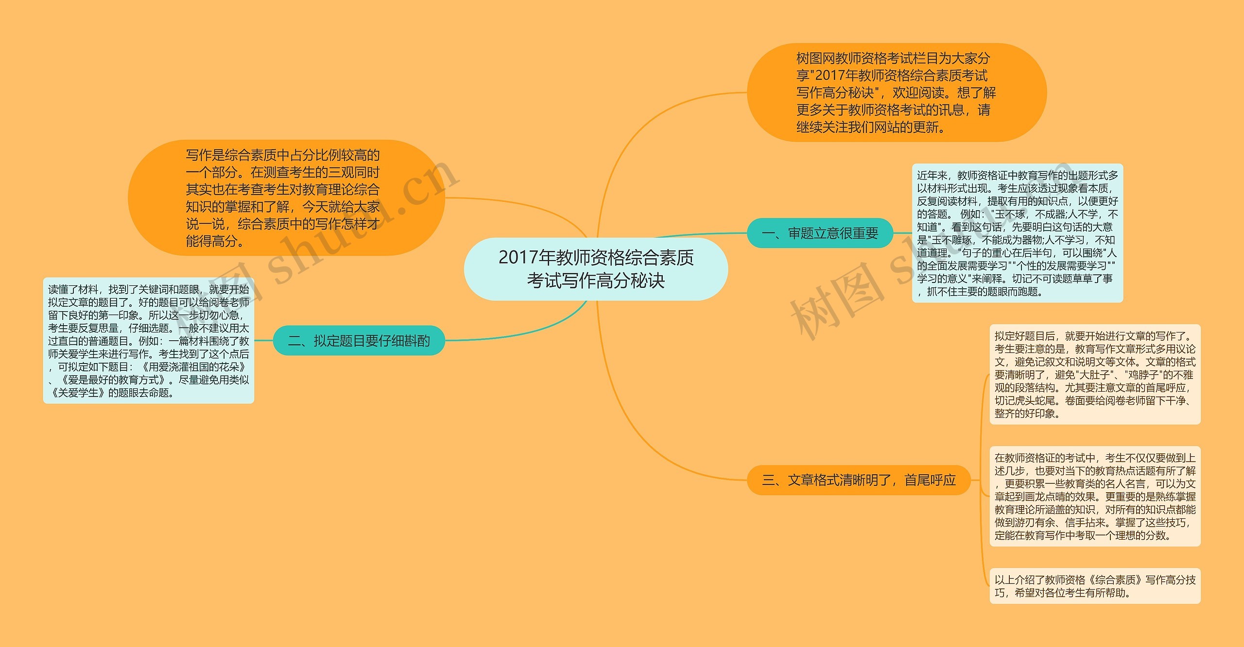 2017年教师资格综合素质考试写作高分秘诀思维导图