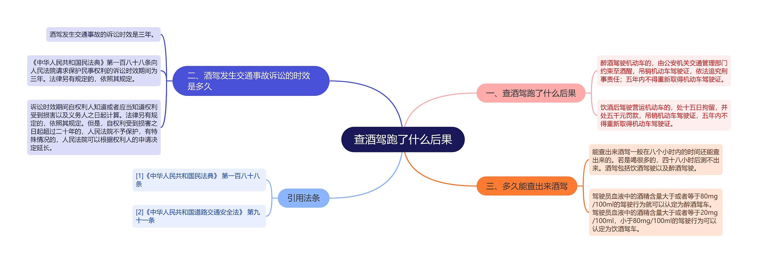 查酒驾跑了什么后果思维导图