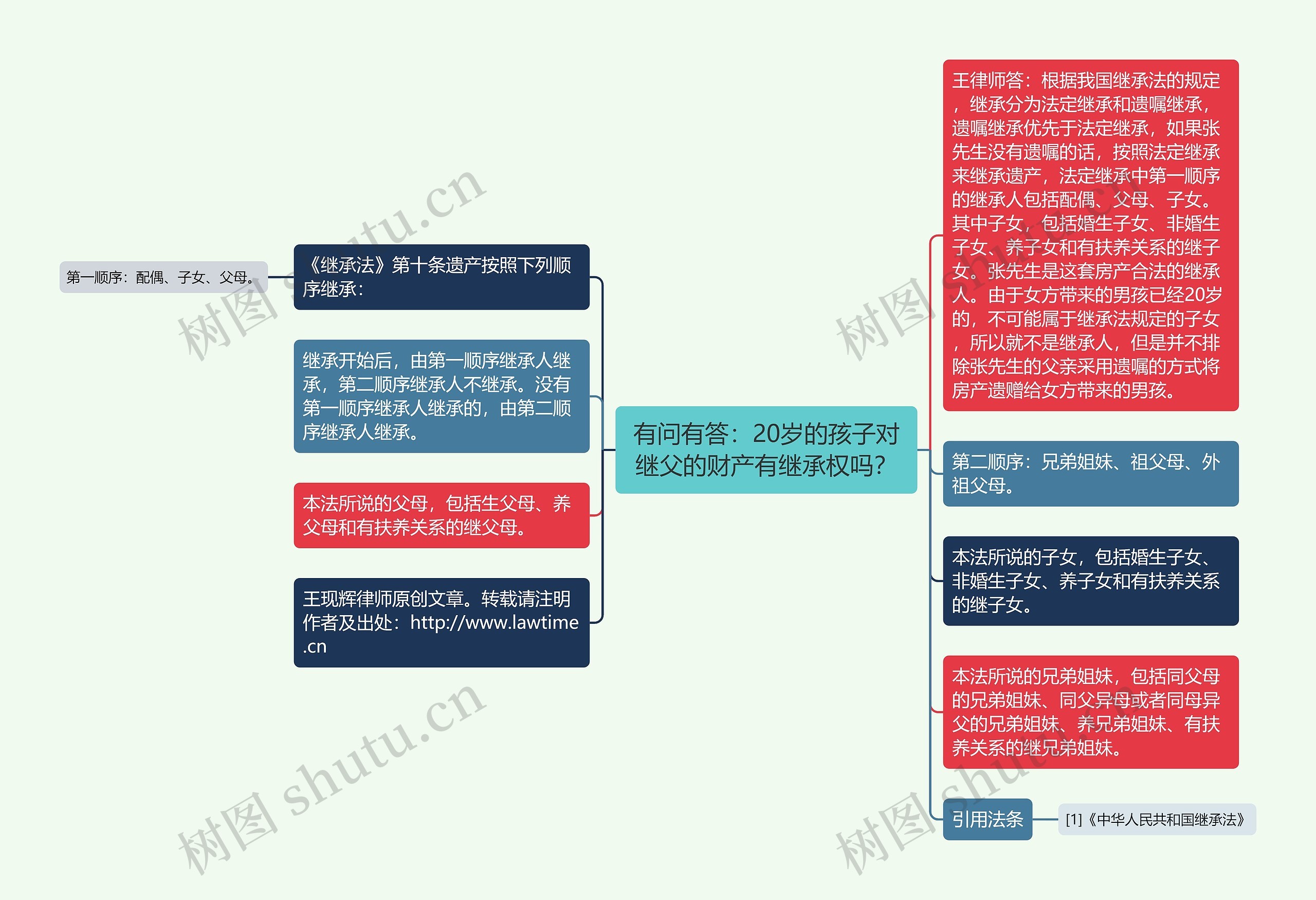 有问有答：20岁的孩子对继父的财产有继承权吗？