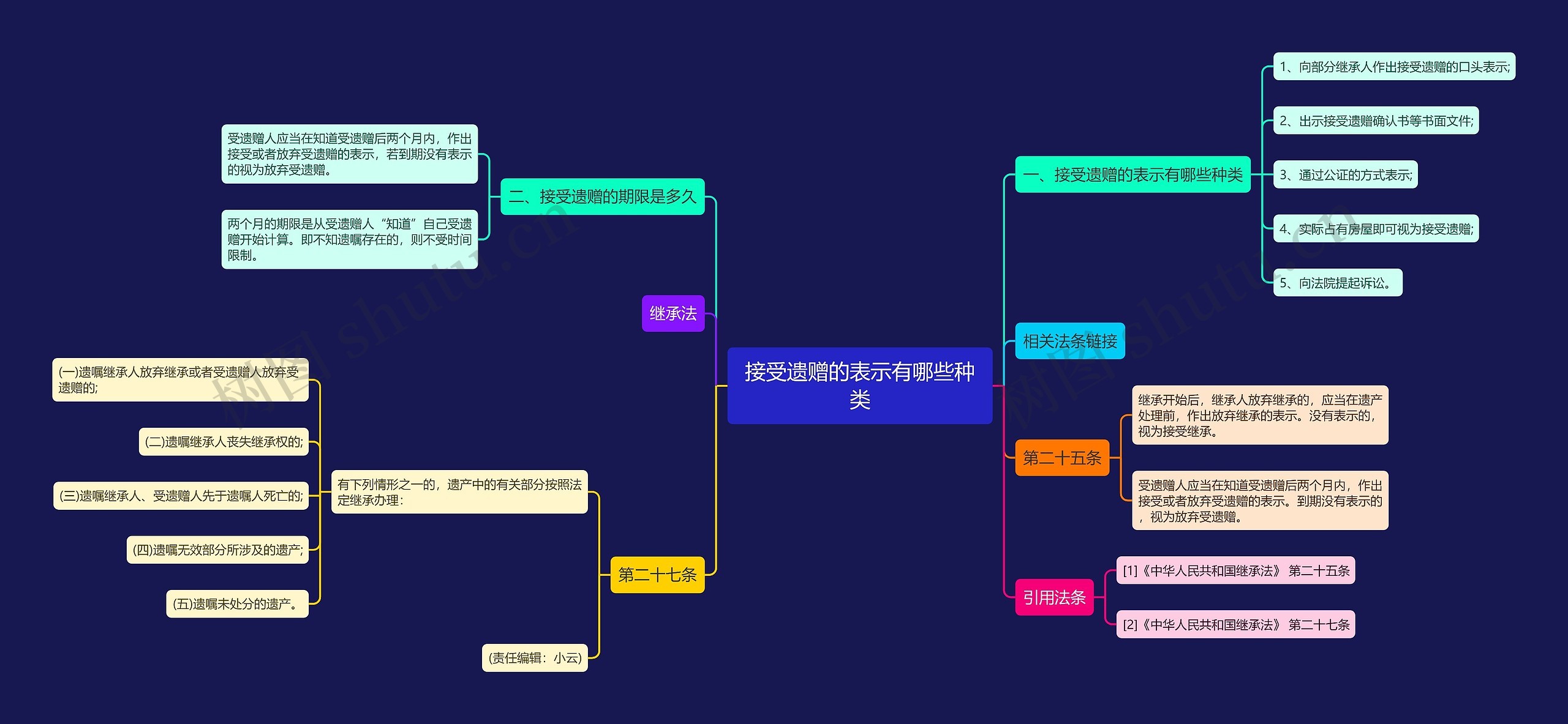 接受遗赠的表示有哪些种类思维导图