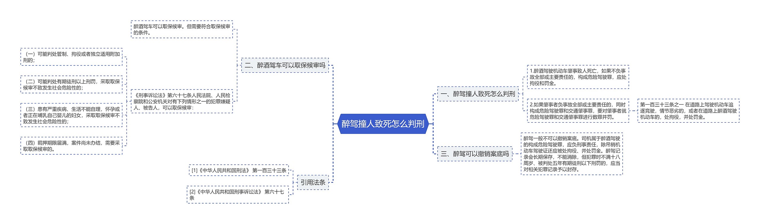 醉驾撞人致死怎么判刑思维导图