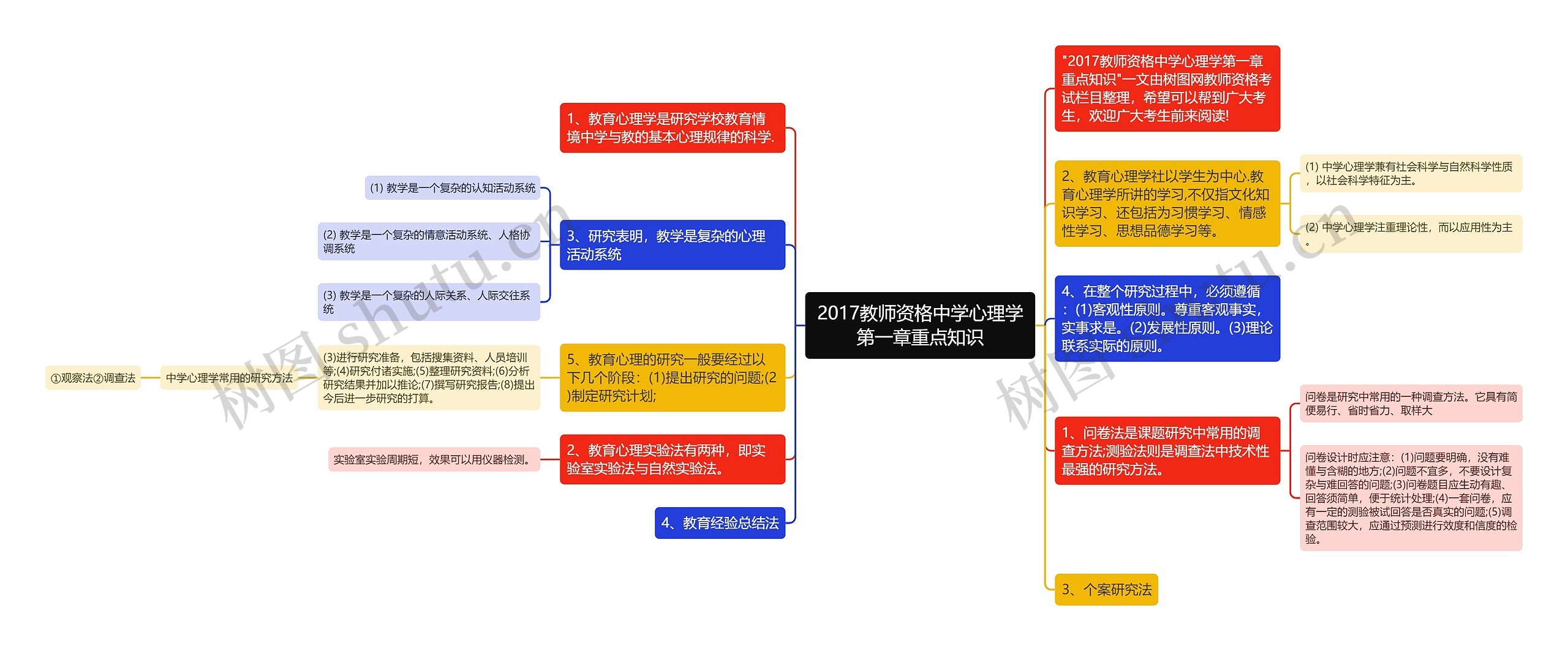 2017教师资格中学心理学第一章重点知识思维导图