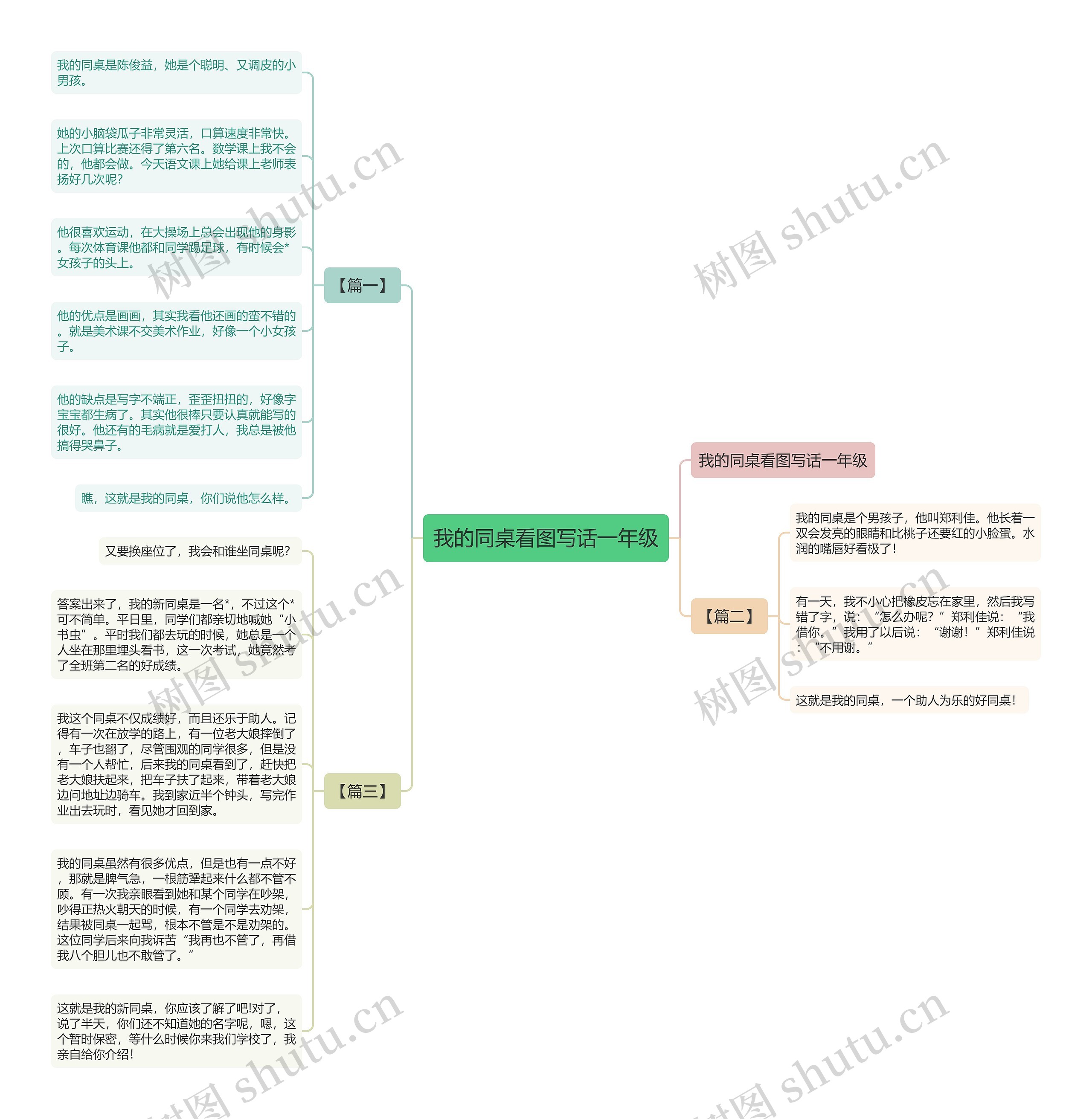 我的同桌看图写话一年级思维导图