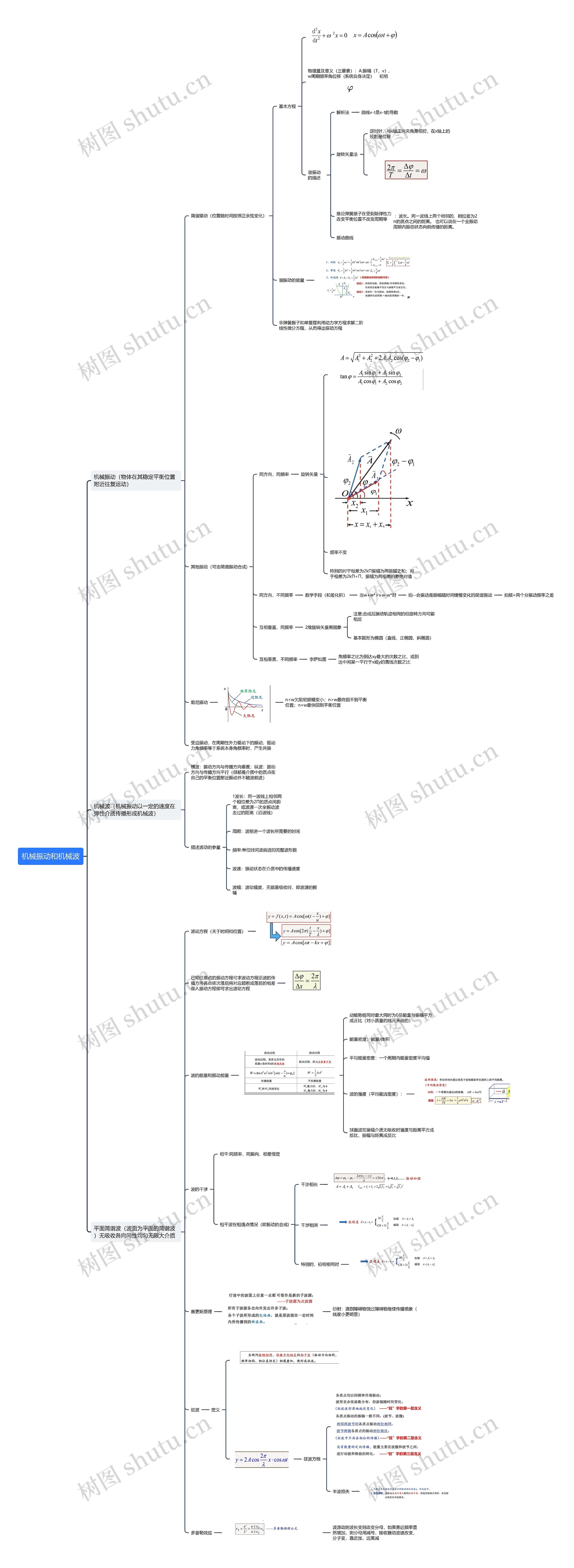 机械振动和机械波思维导图