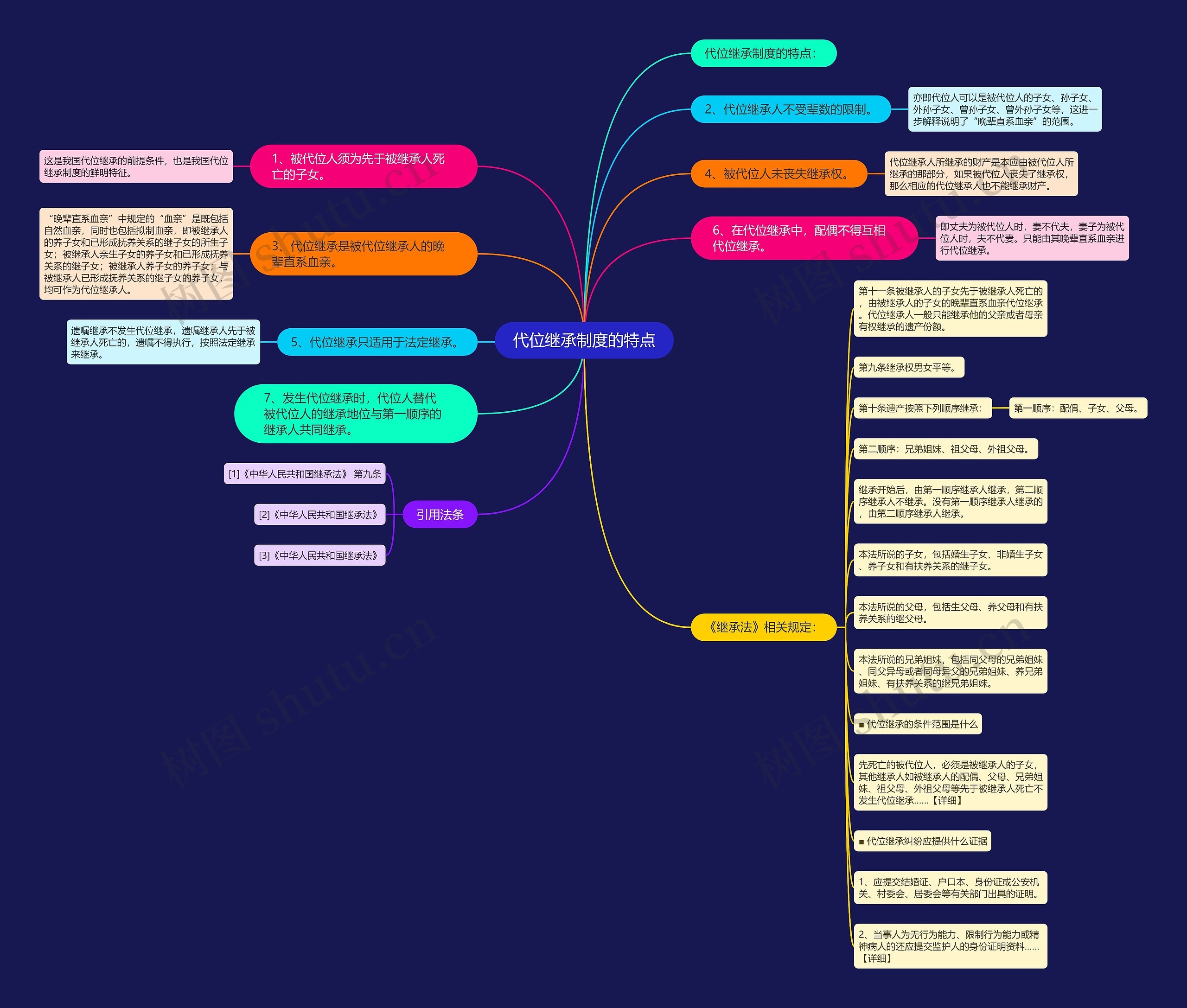 代位继承制度的特点思维导图