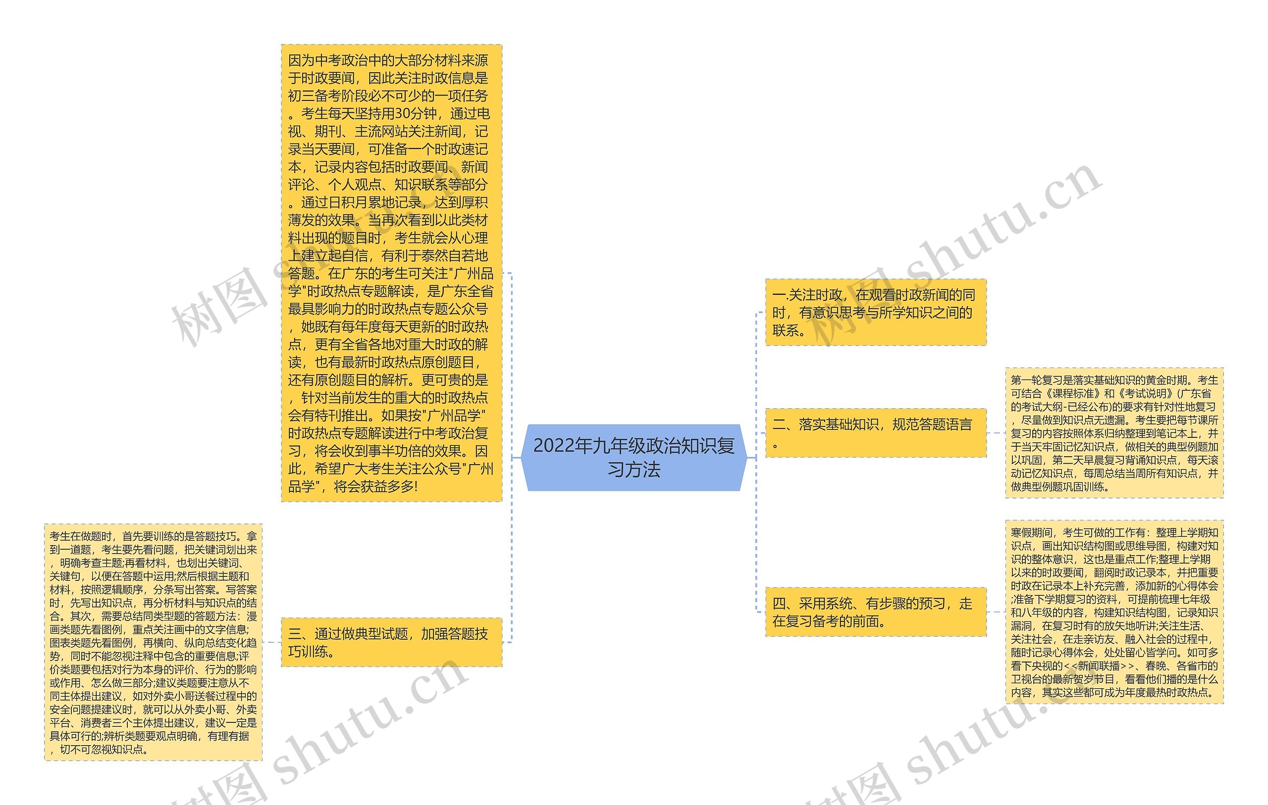 2022年九年级政治知识复习方法思维导图