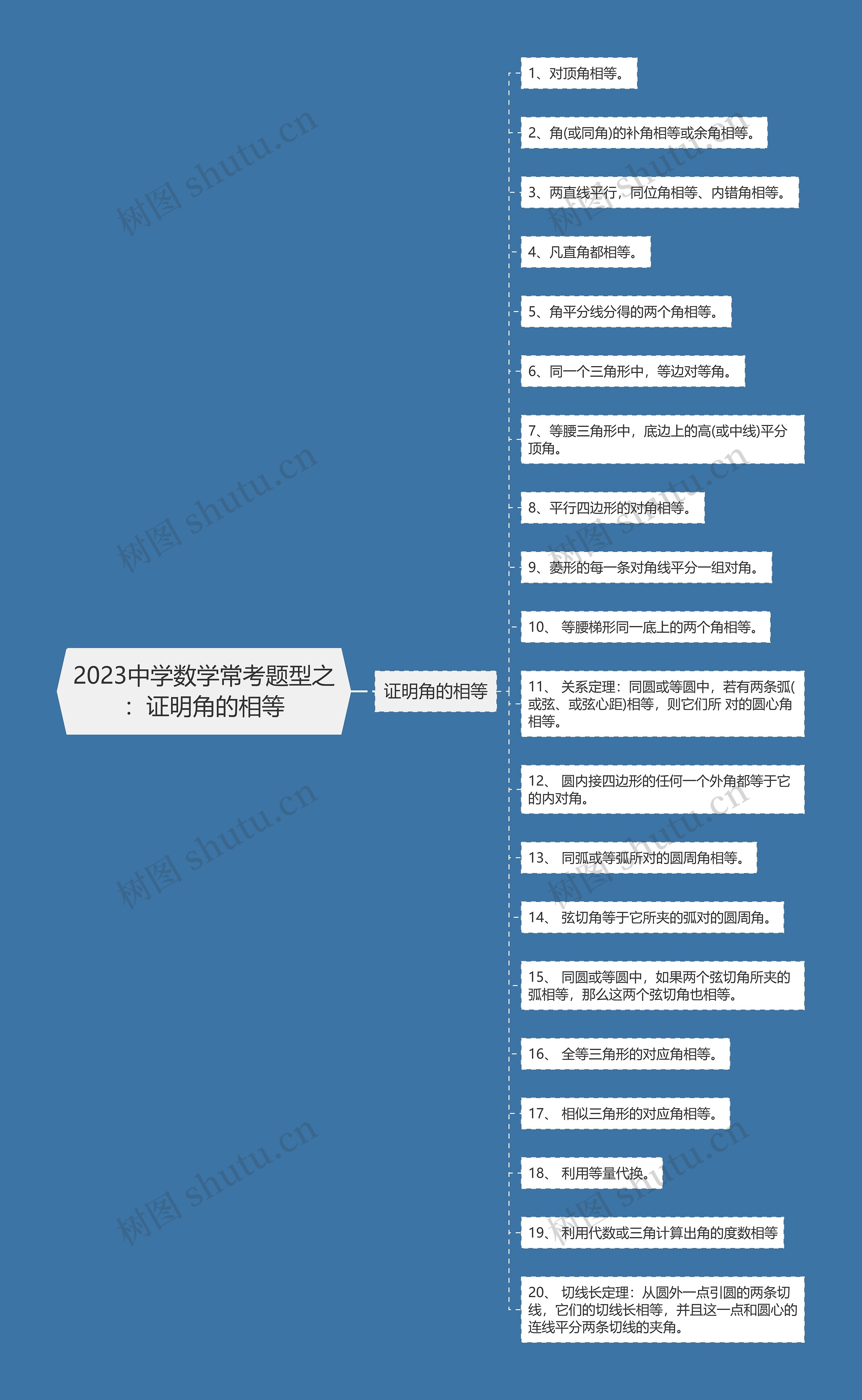 2023中学数学常考题型之：证明角的相等思维导图