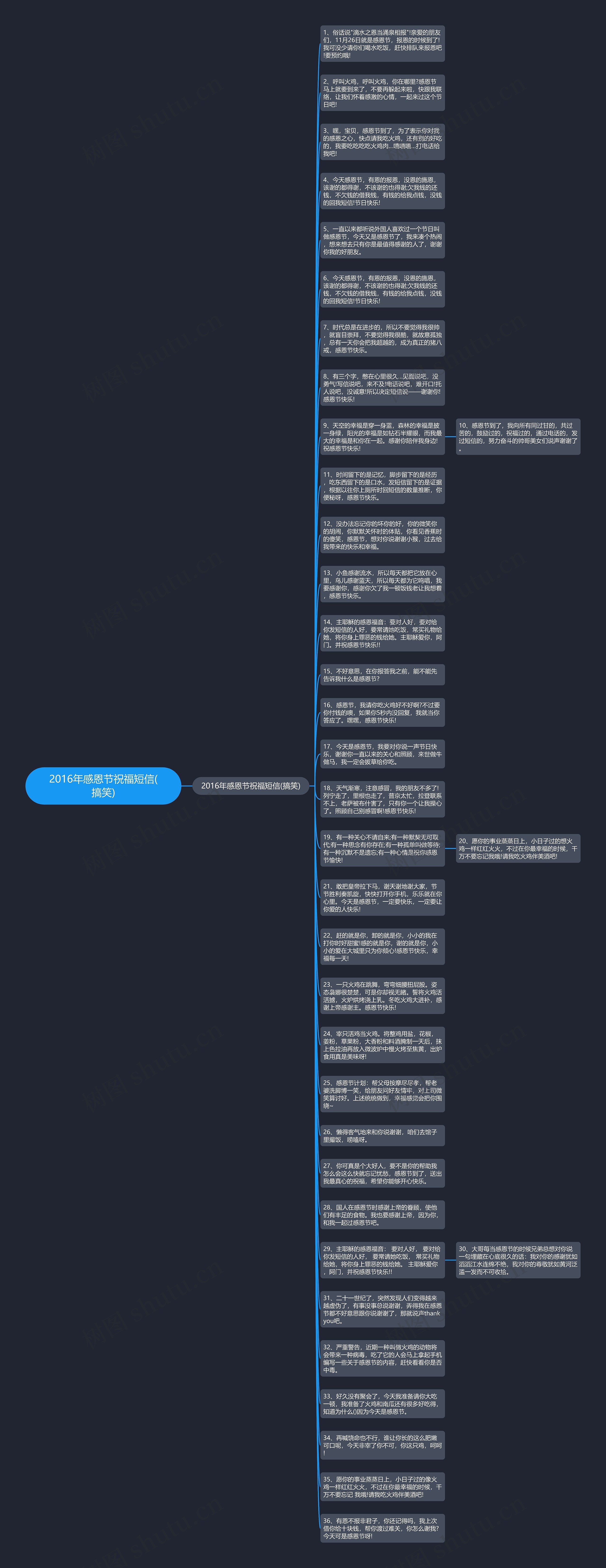 2016年感恩节祝福短信(搞笑)思维导图