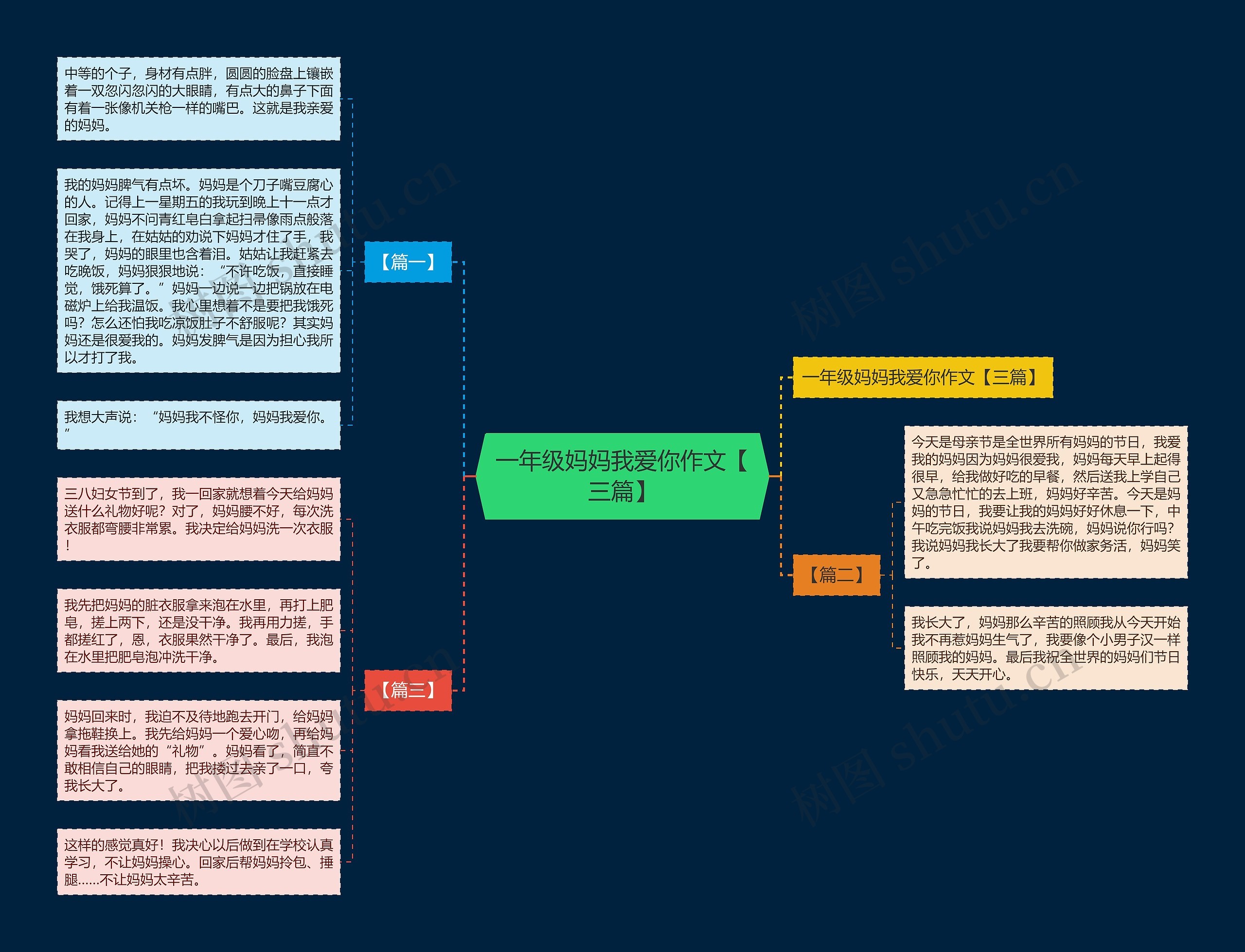 一年级妈妈我爱你作文【三篇】思维导图