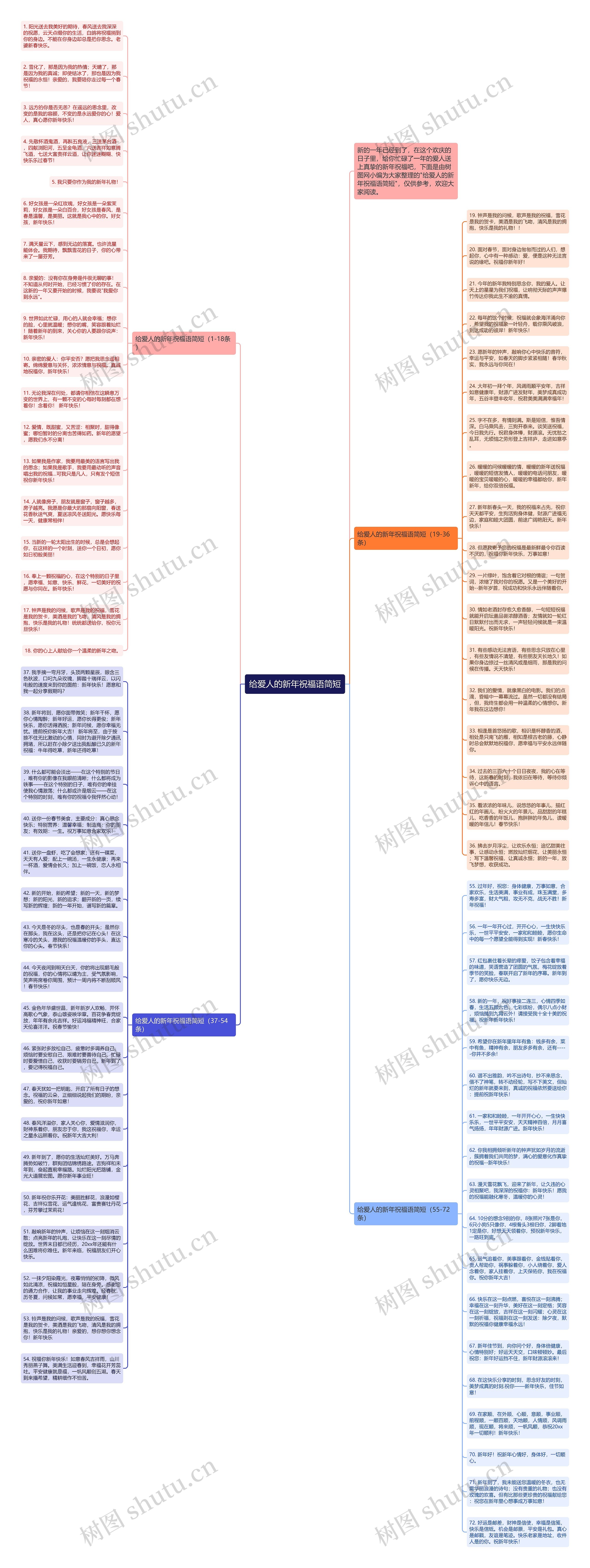 给爱人的新年祝福语简短思维导图