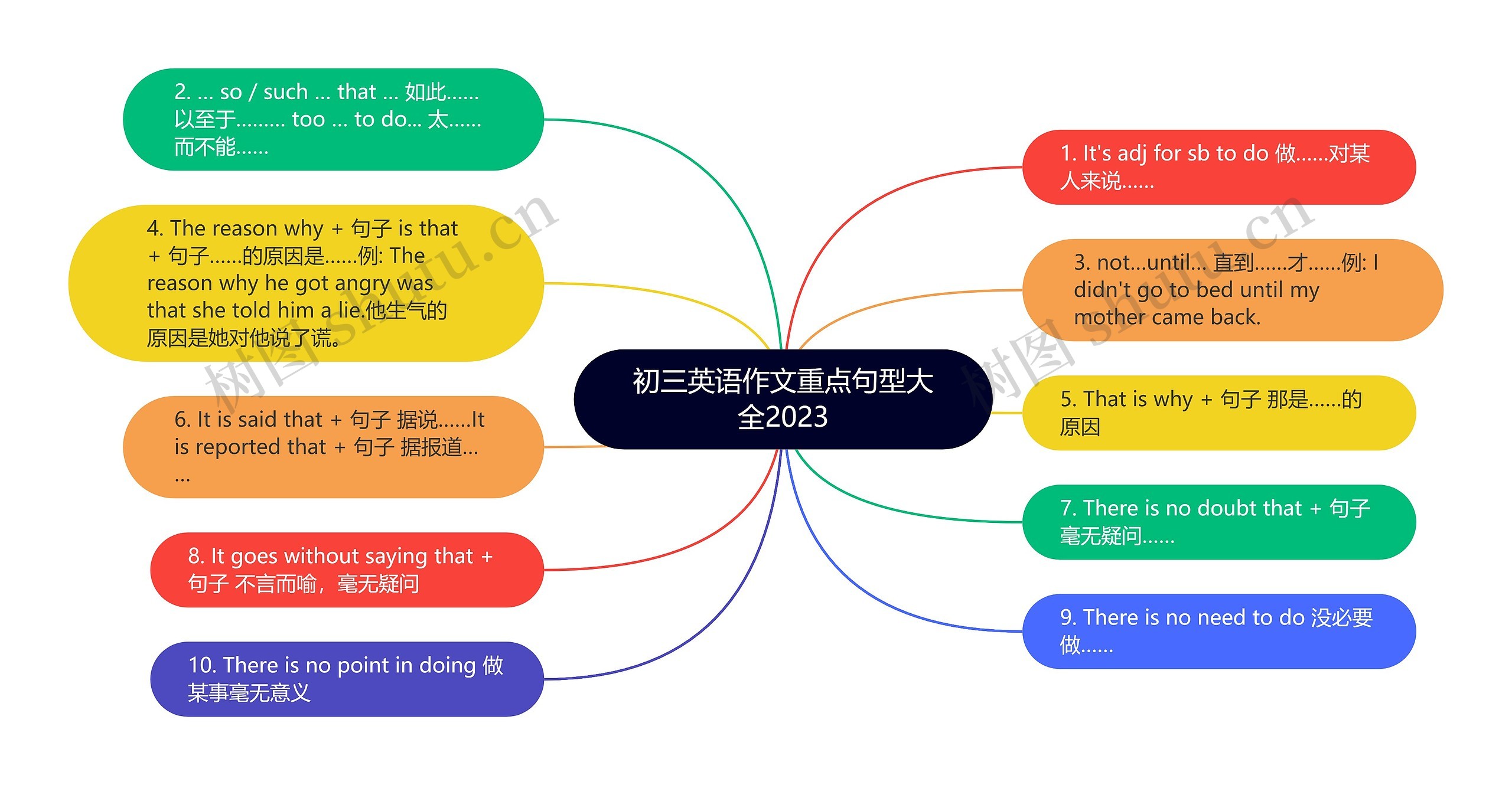 初三英语作文重点句型大全2023思维导图