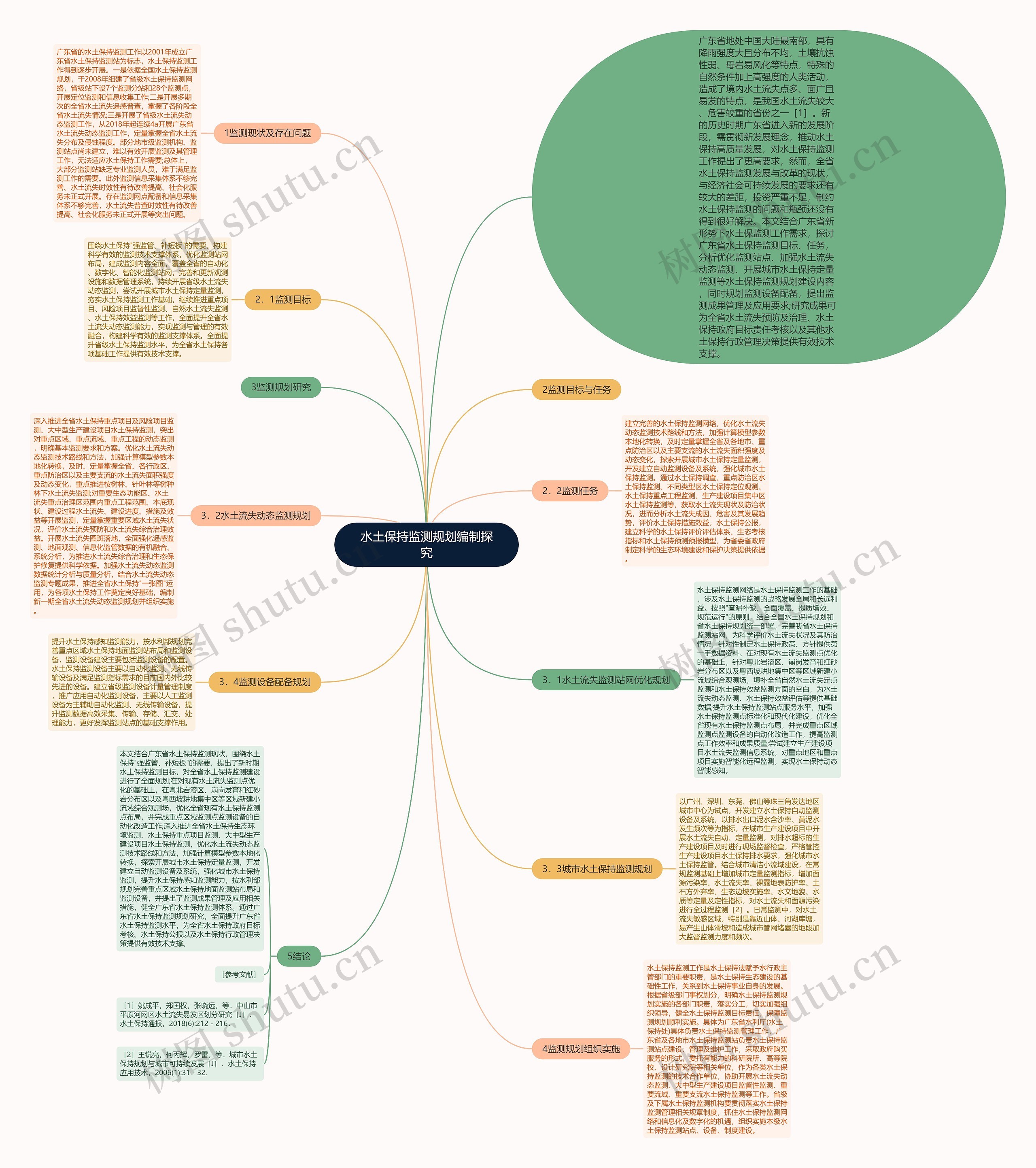 水土保持监测规划编制探究思维导图高清图 水土保持监测规划编制探究思维导图