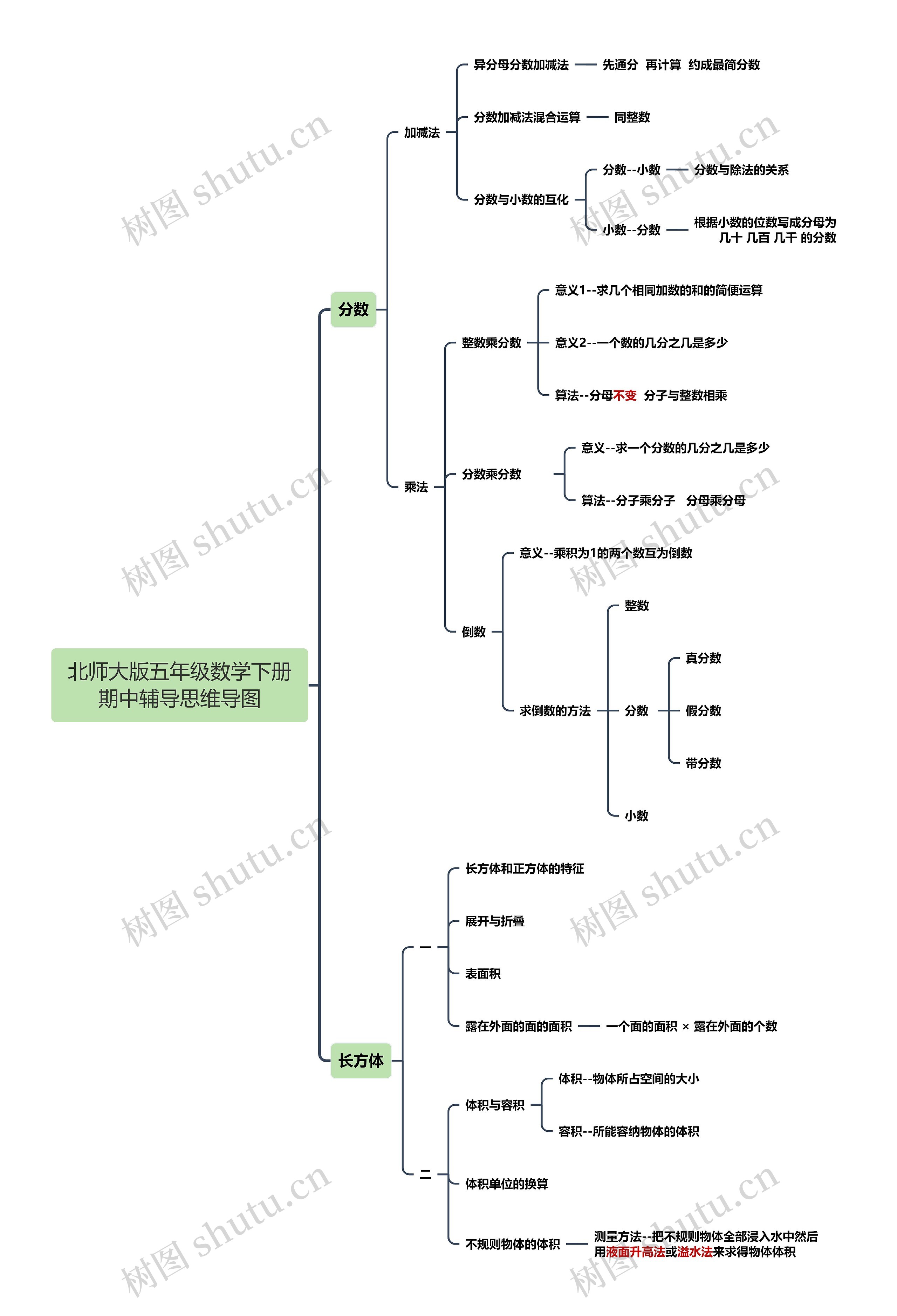 北师大版五年级数学下册期中辅导思维导图