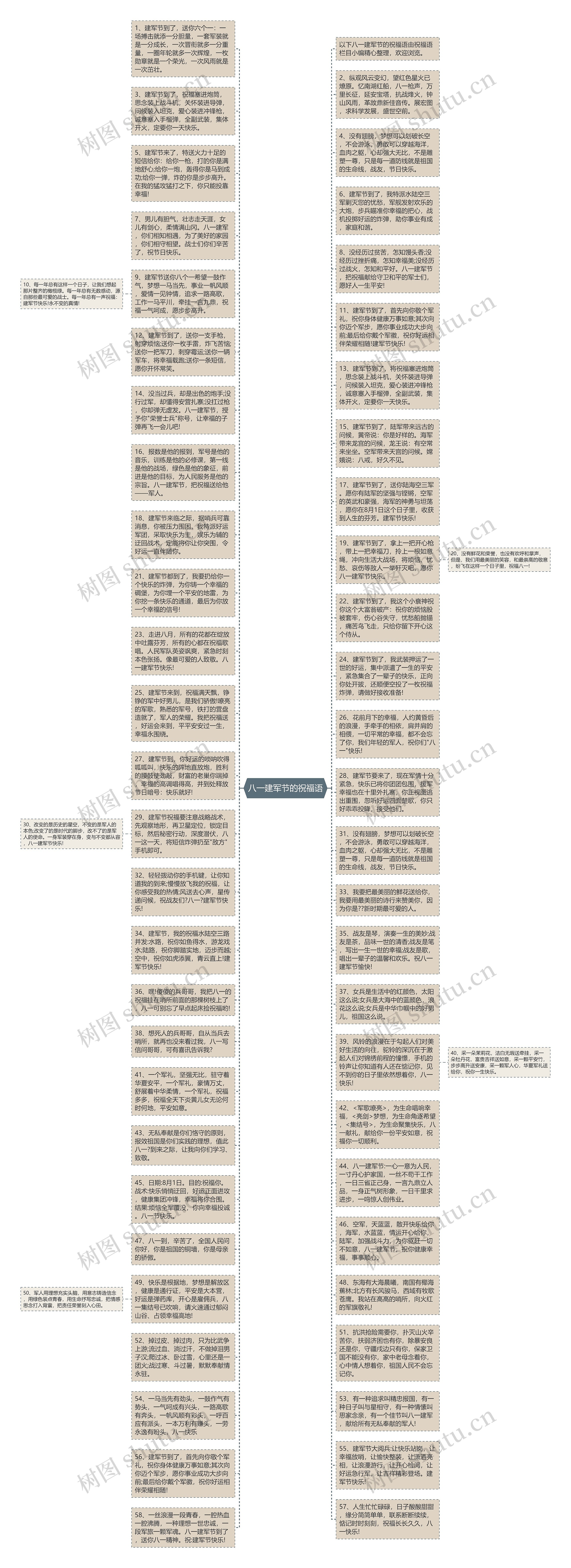 八一建军节的祝福语思维导图