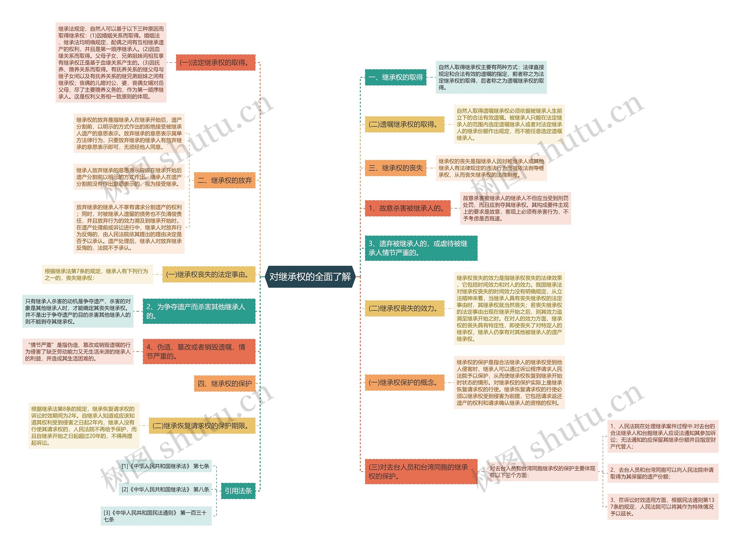 对继承权的全面了解思维导图