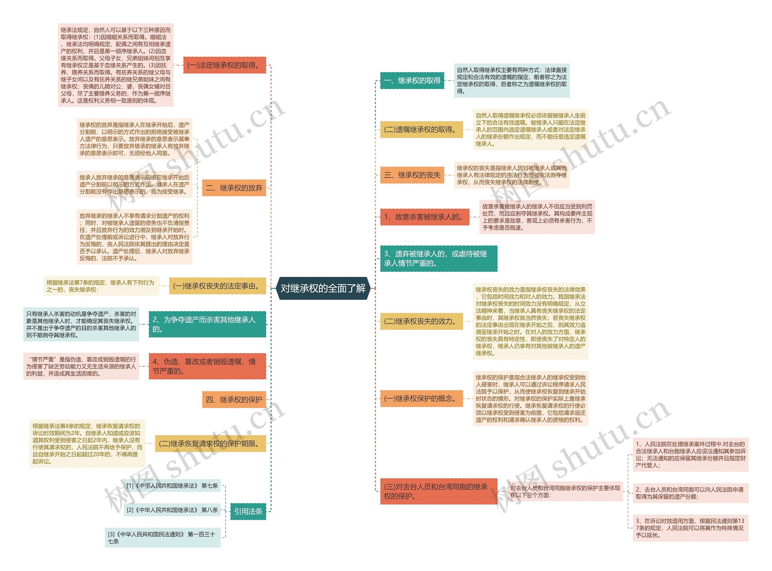 对继承权的全面了解思维导图高清图 对继承权的全面了解思维导图