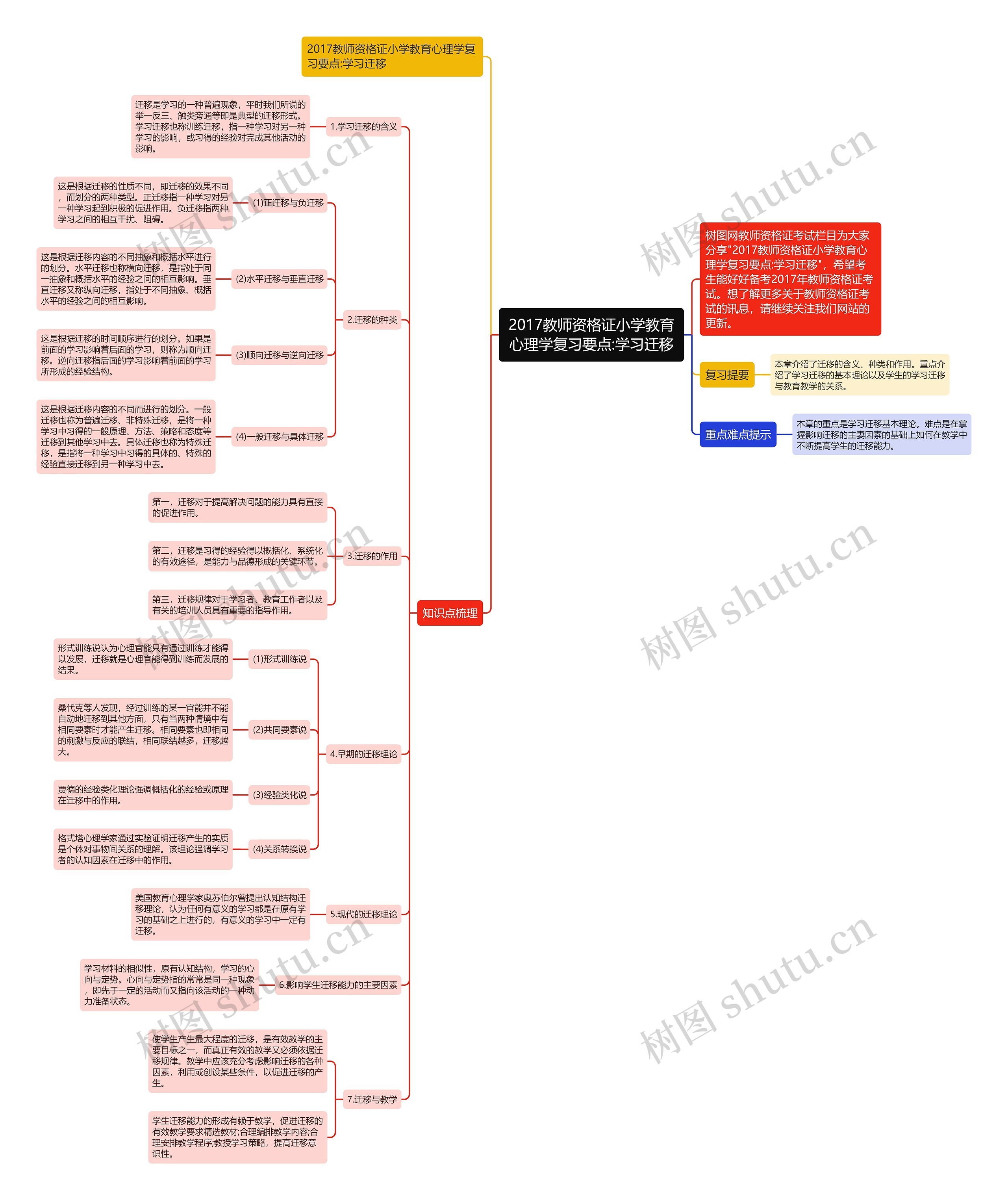 2017教师资格证小学教育心理学复习要点:学习迁移思维导图