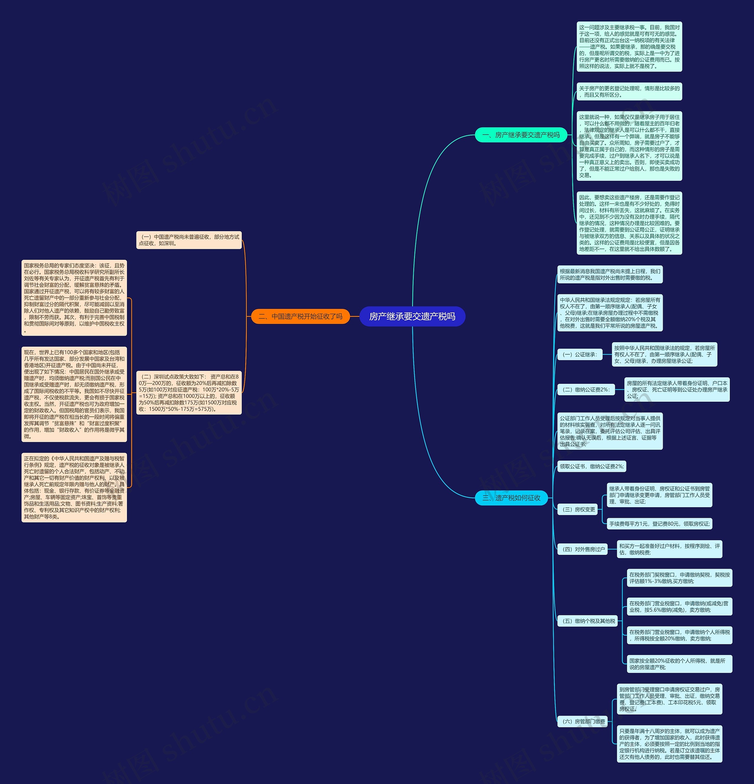 房产继承要交遗产税吗思维导图