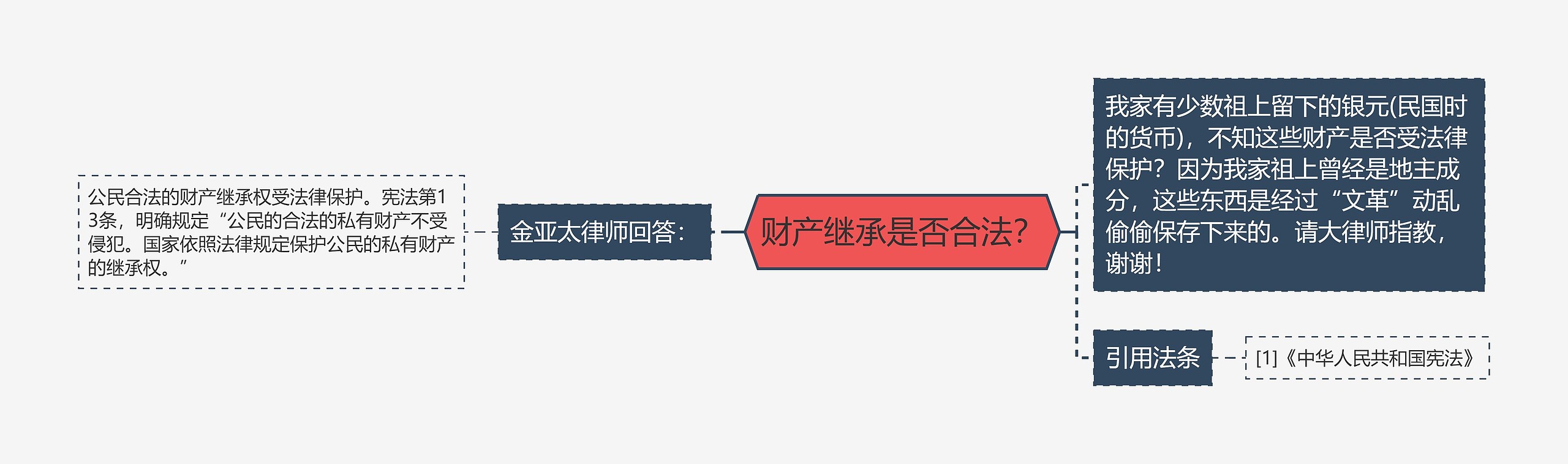 财产继承是否合法？思维导图