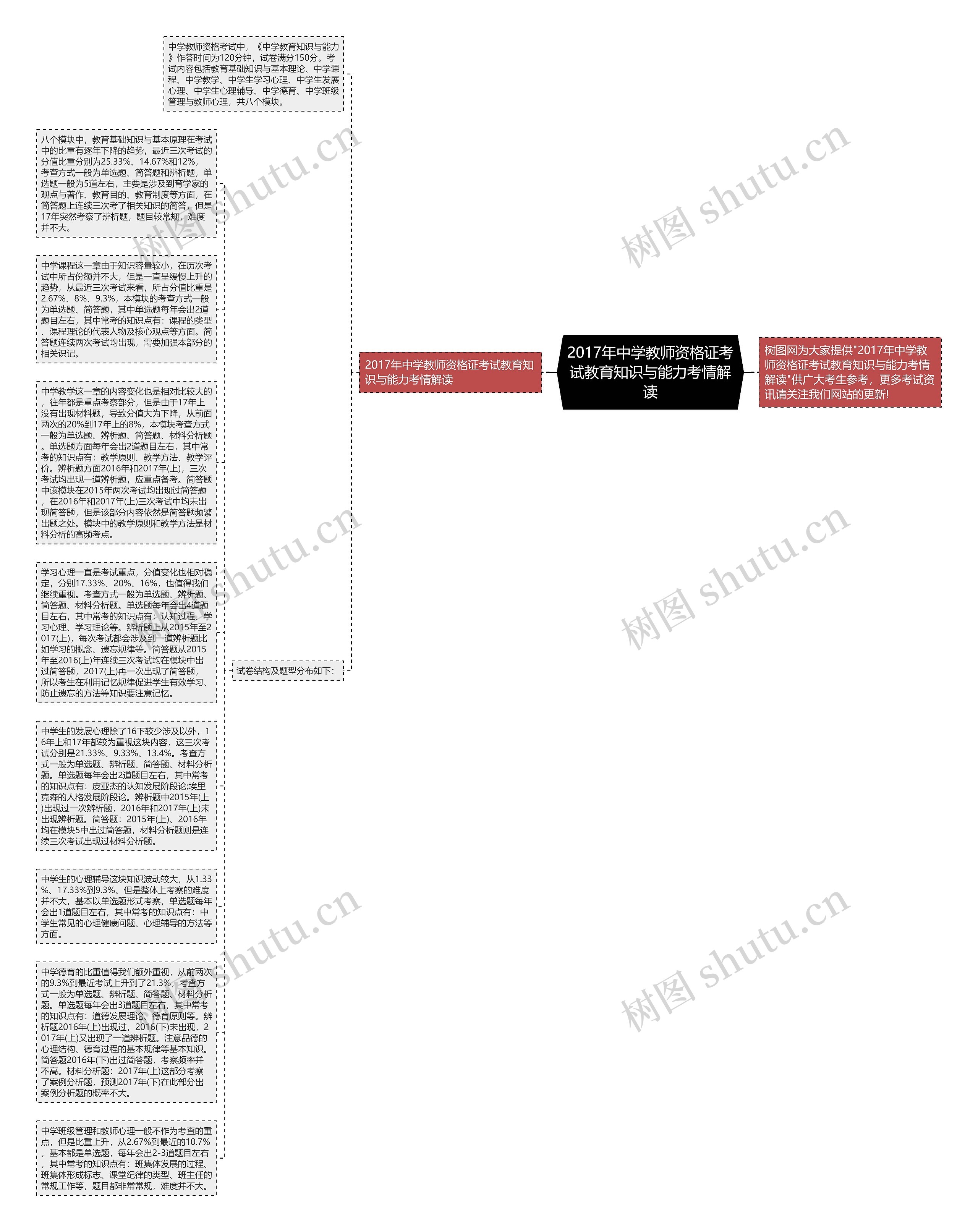2017年中学教师资格证考试教育知识与能力考情解读思维导图