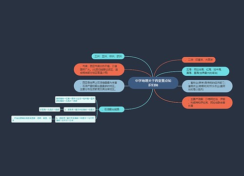 中学地理关于西亚重点知识归纳